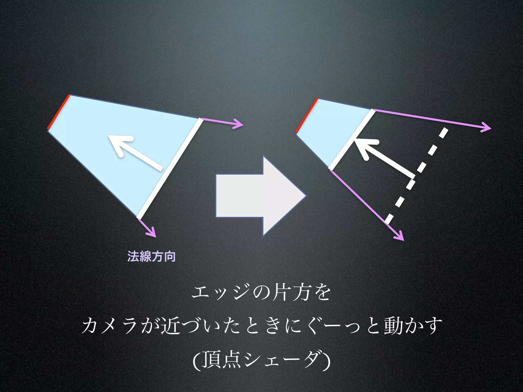法線方向


         エッジの片方を
カメラが近づいたときにぐーっと動かす
         (頂点シェーダ)
 