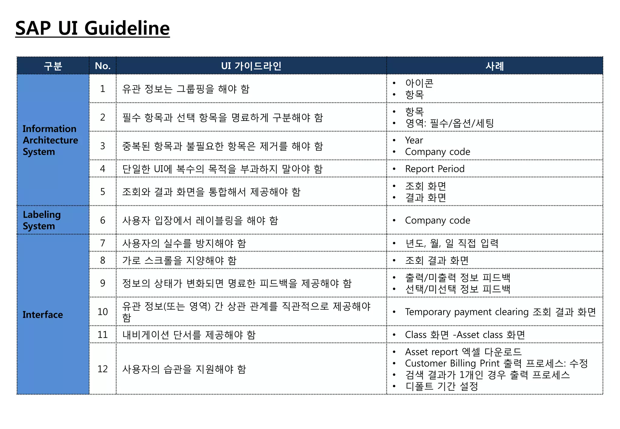 SAP UI Guideline
    구분         No.               UI 가이드라인                                 사례
                                                        • 아이콘
                1    유관 정보는 그룹핑을 해야 함
                                                        • 항목
                                                        • 항목
                2    필수 항목과 선택 항목을 명료하게 구분해야 함
                                                        • 영역: 필수/옵션/세팅
Information
Architecture                                            • Year
                3    중복된 항목과 불필요핚 항목은 제거를 해야 함
System                                                  • Company code
                4    단일핚 UI에 복수의 목적을 부과하지 말아야 함         • Report Period
                                                        • 조회 화면
                5    조회와 결과 화면을 통합해서 제공해야 함
                                                        • 결과 화면
Labeling
                6    사용자 입장에서 레이블링을 해야 함                • Company code
System
                7    사용자의 실수를 방지해야 함                    • 년도, 월, 일 직접 입력
                8    가로 스크롤을 지양해야 함                     • 조회 결과 화면
                                                        • 출력/미출력 정보 피드백
                9    정보의 상태가 변화되면 명료핚 피드백을 제공해야 함
                                                        • 선택/미선택 정보 피드백
                     유관 정보(또는 영역) 간 상관 관계를 직관적으로 제공해야
Interface      10                                       • Temporary payment clearing 조회 결과 화면
                     함
               11    내비게이션 단서를 제공해야 함                   • Class 화면 -Asset class 화면
                                                        •   Asset report 엑셀 다운로드
                                                        •   Customer Billing Print 출력 프로세스: 수정
               12    사용자의 습관을 지원해야 함
                                                        •   검색 결과가 1개인 경우 출력 프로세스
                                                        •   디폴트 기간 설정
 