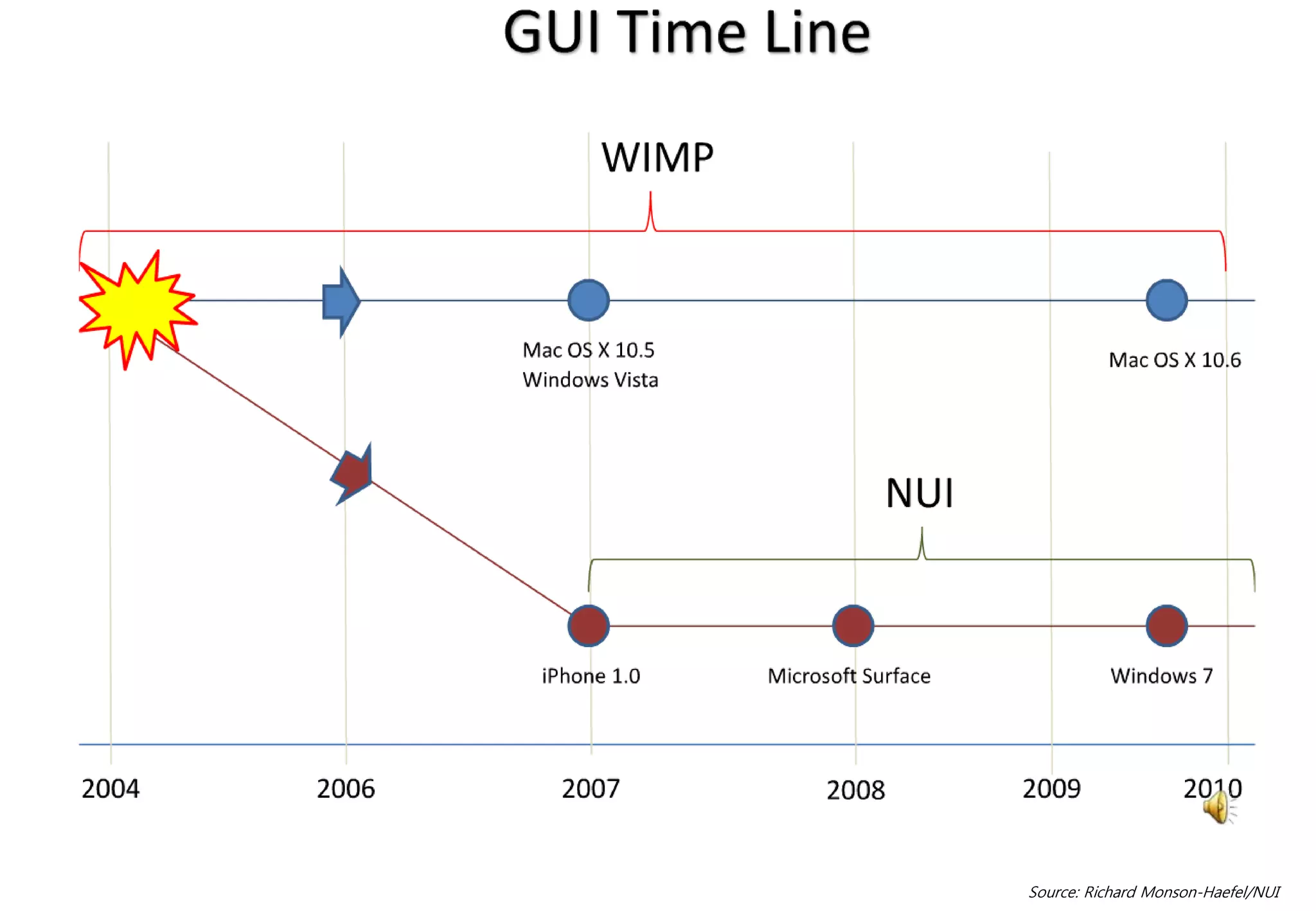 Source: Richard Monson-Haefel/NUI
 