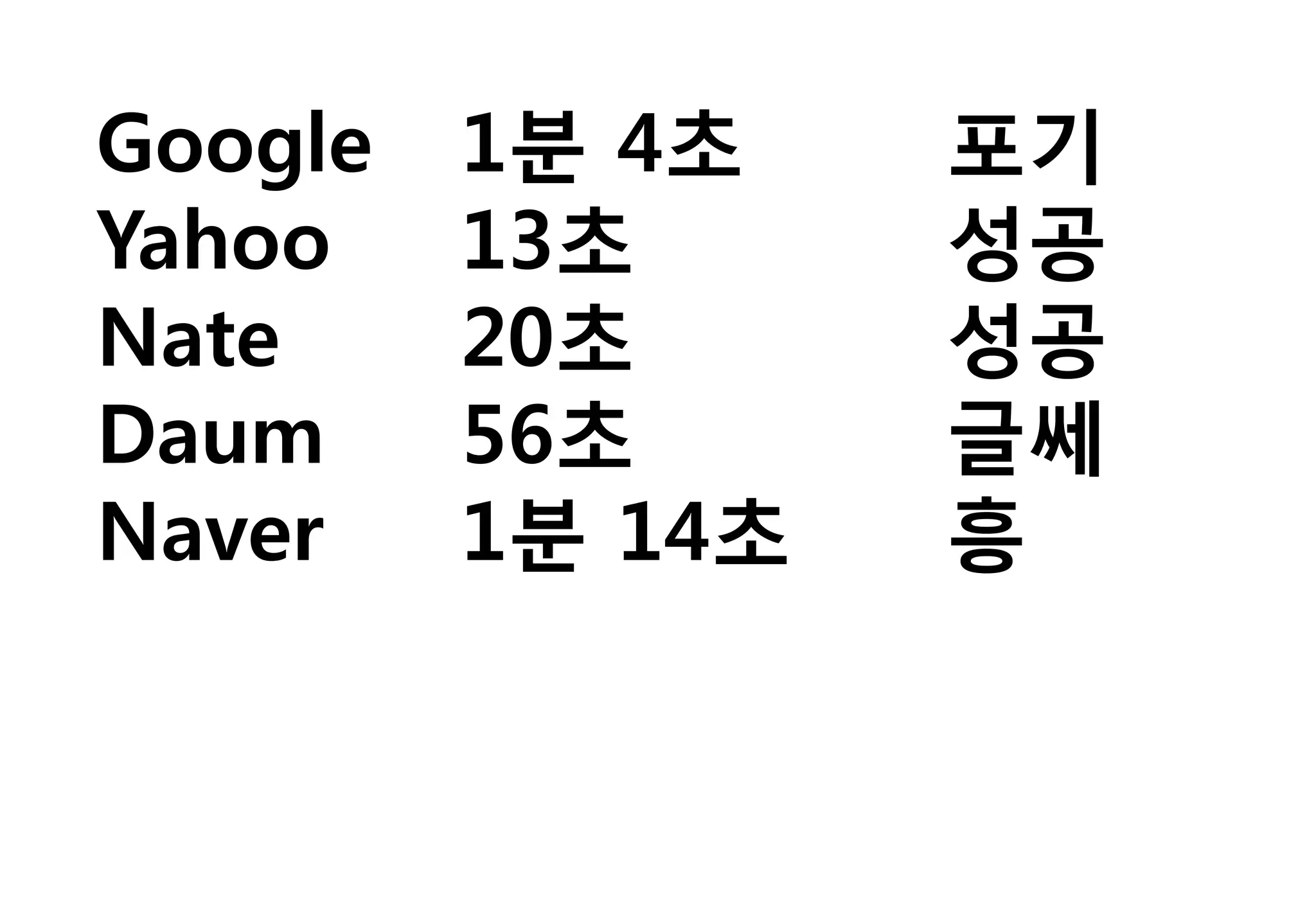Google   1분 4초    포기
Yahoo    13초      성공
Nate     20초      성공
Daum     56초      글쎄
Naver    1분 14초   흥
 