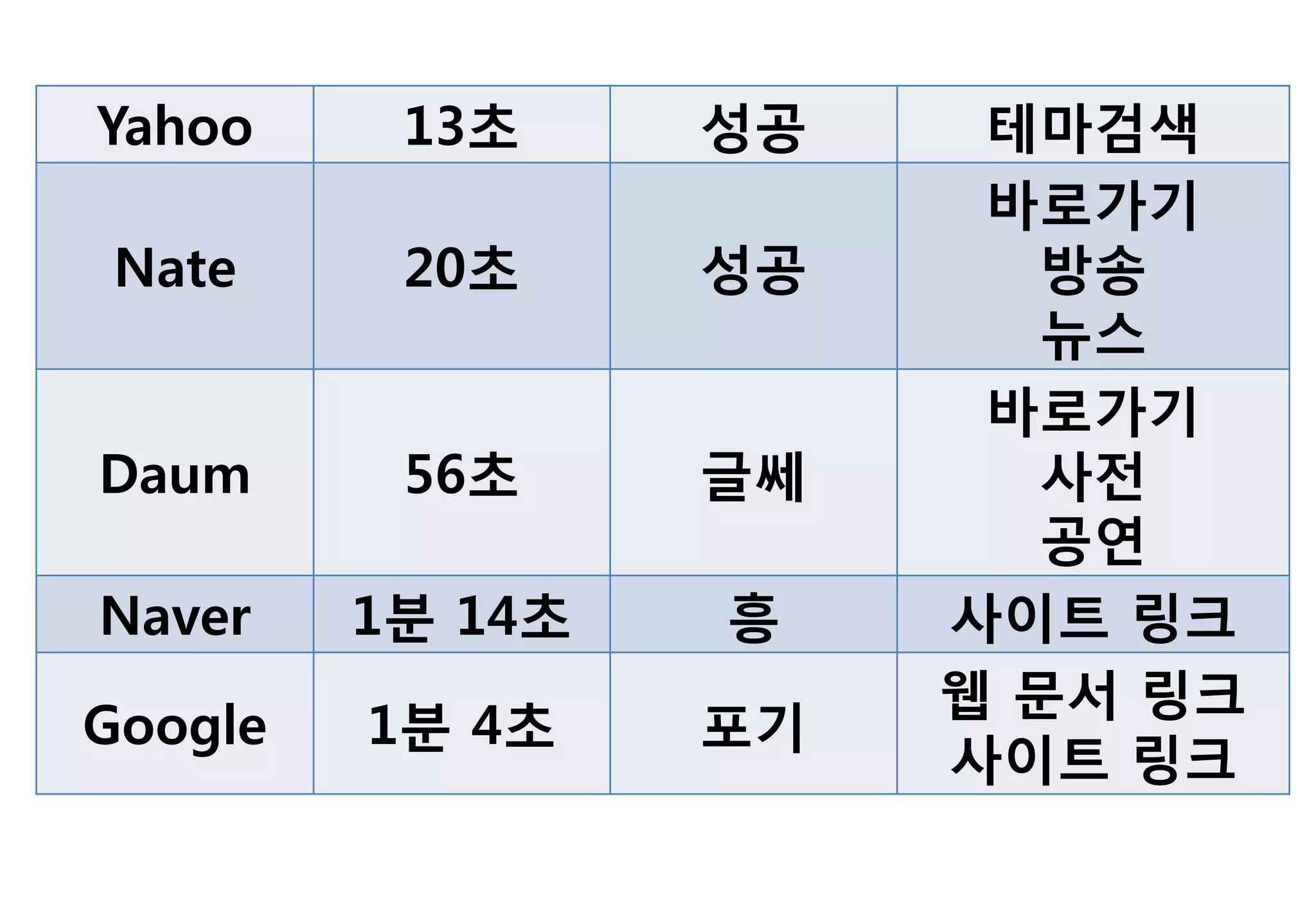 Yahoo     13초     성공    테마검색
                        바로가기
 Nate     20초     성공      방송
                          뉴스
                        바로가기
Daum      56초     글쎄      사젂
                          공연
Naver    1분 14초   흥    사이트 링크
                       웹 문서 링크
Google   1분 4초    포기
                       사이트 링크
 