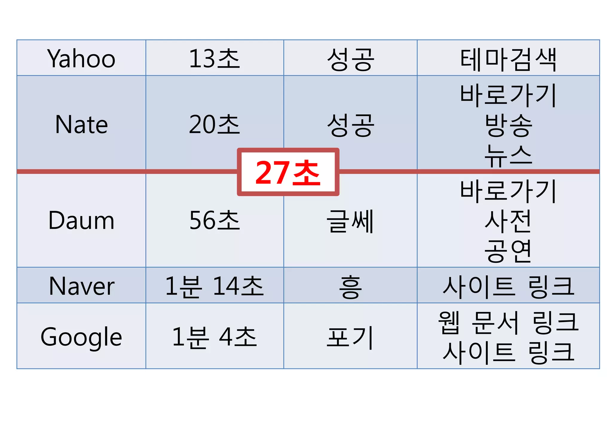 Yahoo     13초         성공    테마검색
                            바로가기
 Nate     20초         성공      방송
                              뉴스
                27초         바로가기
Daum      56초         글쎄      사젂
                              공연
Naver    1분 14초       흥    사이트 링크
                           웹 문서 링크
Google   1분 4초        포기
                           사이트 링크
 
