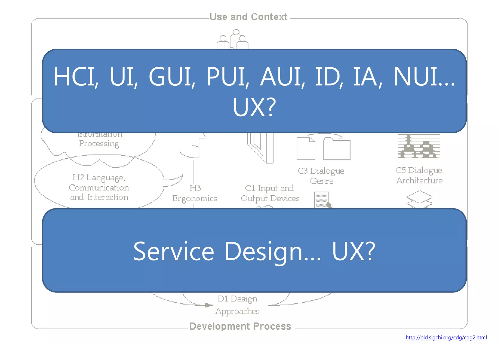 HCI, UI, GUI, PUI, AUI, ID, IA, NUI…
                UX?




       Service Design… UX?


                               http://old.sigchi.org/cdg/cdg2.html
 