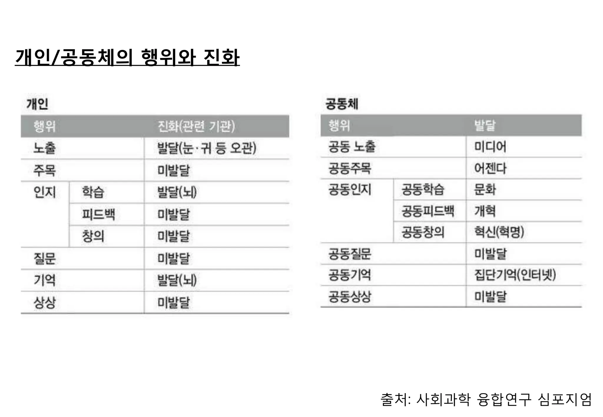 개인/공동체의 행위와 짂화




                 출처: 사회과학 융합연구 심포지엄
 