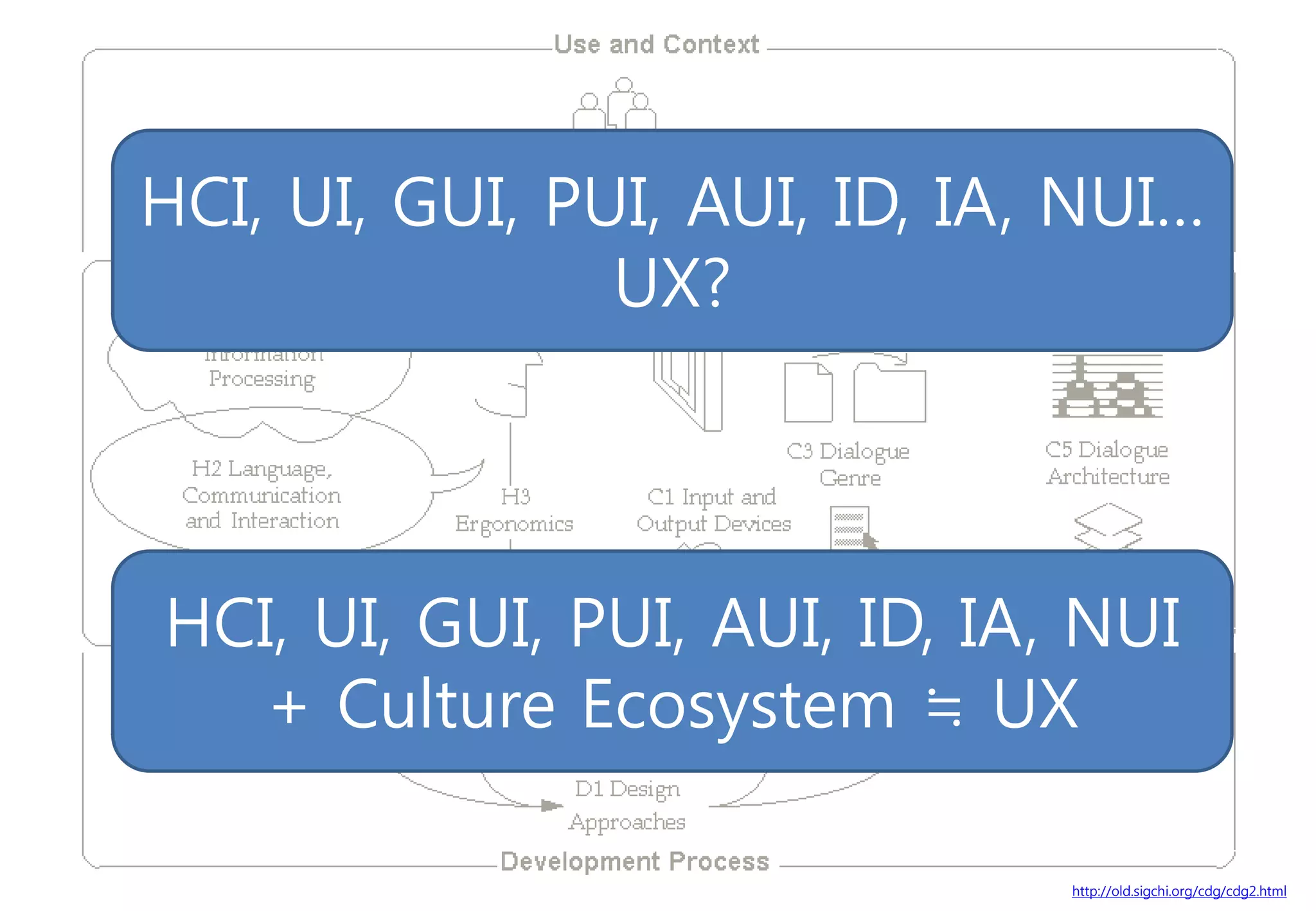 HCI, UI, GUI, PUI, AUI, ID, IA, NUI…
                UX?




HCI, UI, GUI, PUI, AUI, ID, IA, NUI
   + Culture Ecosystem ≒ UX

                               http://old.sigchi.org/cdg/cdg2.html
 