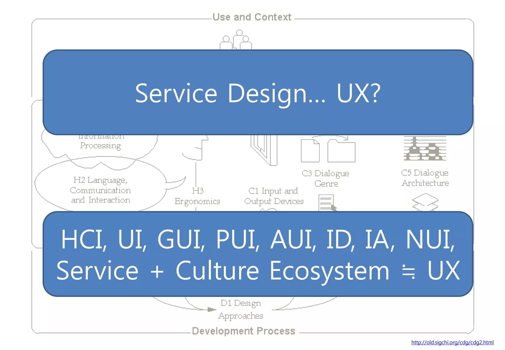 Service Design… UX?




HCI, UI, GUI, PUI, AUI, ID, IA, NUI,
Service + Culture Ecosystem ≒ UX

                               http://old.sigchi.org/cdg/cdg2.html
 