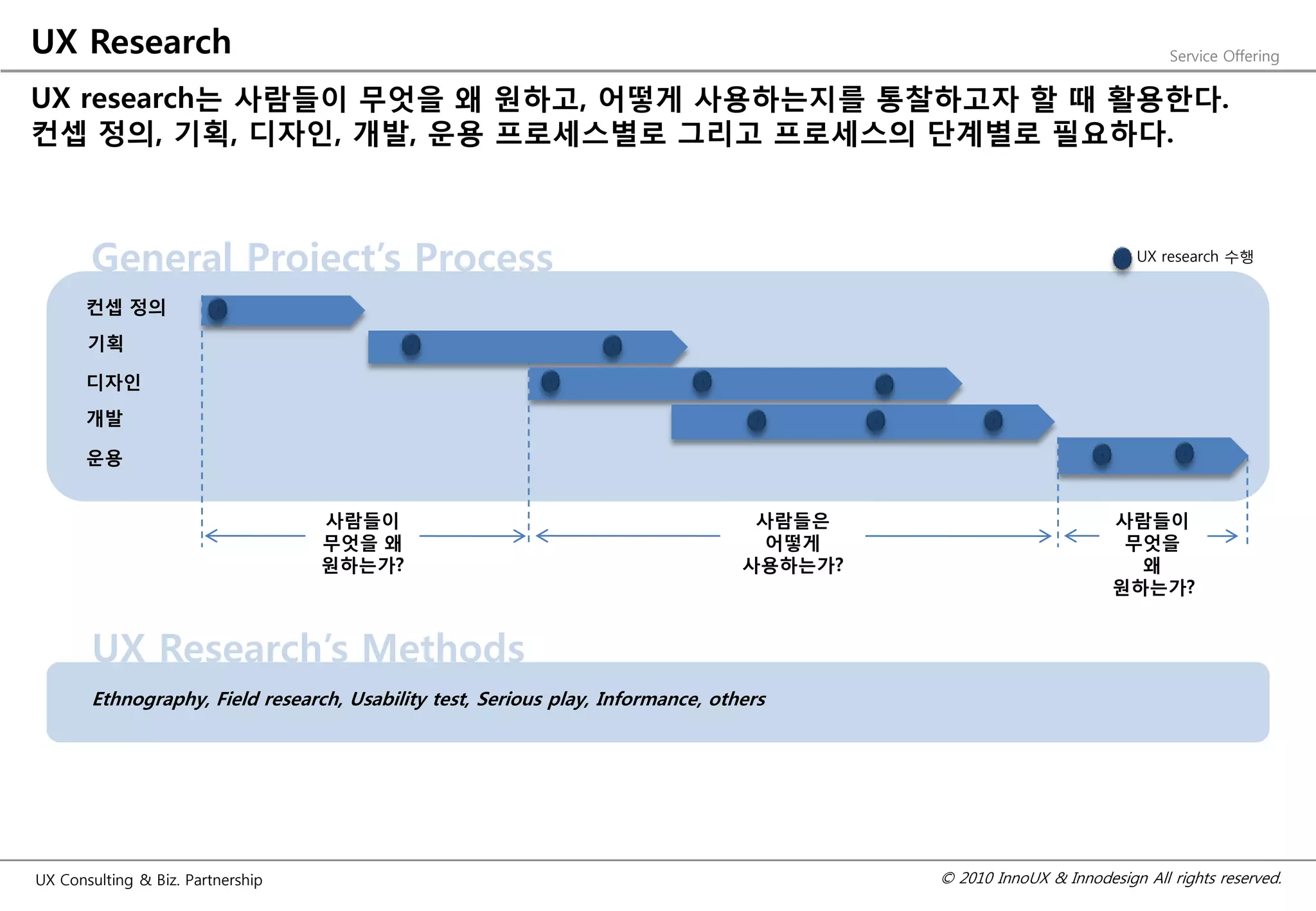 UX Research                                                                                                              Service Offering


UX research는 사람들이 무엇을 왜 원하고, 어떻게 사용하는지를 통찰하고자 할 때 홗용한다.
컨셉 정의, 기획, 디자인, 개발, 운용 프로세스별로 그리고 프로세스의 단계별로 필요하다.



       General Project’s Process                                                                                     UX research 수행


       컨셉 정의
       기획

       디자인
       개발

       운용


                                   사람들이                                           사람들은                           사람들이
                                   무엇을 왜                                           어떻게                            무엇을
                                   원하는가?                                         사용하는가?                            왜
                                                                                                                 원하는가?


       UX Research’s Methods
       Ethnography, Field research, Usability test, Serious play, Informance, others




UX Consulting & Biz. Partnership                                                          © 2010 InnoUX & Innodesign All rights reserved.
 