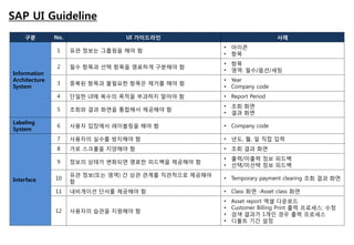 SAP UI Guideline
    구분         No.               UI 가이드라인                                 사례
                                                        • 아이콘
                1    유관 정보는 그룹핑을 해야 함
                                                        • 항목
                                                        • 항목
                2    필수 항목과 선택 항목을 명료하게 구분해야 함
                                                        • 영역: 필수/옵션/세팅
Information
Architecture                                            • Year
                3    중복된 항목과 불필요핚 항목은 제거를 해야 함
System                                                  • Company code
                4    단일핚 UI에 복수의 목적을 부과하지 말아야 함         • Report Period
                                                        • 조회 화면
                5    조회와 결과 화면을 통합해서 제공해야 함
                                                        • 결과 화면
Labeling
                6    사용자 입장에서 레이블링을 해야 함                • Company code
System
                7    사용자의 실수를 방지해야 함                    • 년도, 월, 일 직접 입력
                8    가로 스크롤을 지양해야 함                     • 조회 결과 화면
                                                        • 출력/미출력 정보 피드백
                9    정보의 상태가 변화되면 명료핚 피드백을 제공해야 함
                                                        • 선택/미선택 정보 피드백
                     유관 정보(또는 영역) 간 상관 관계를 직관적으로 제공해야
Interface      10                                       • Temporary payment clearing 조회 결과 화면
                     함
               11    내비게이션 단서를 제공해야 함                   • Class 화면 -Asset class 화면
                                                        •   Asset report 엑셀 다운로드
                                                        •   Customer Billing Print 출력 프로세스: 수정
               12    사용자의 습관을 지원해야 함
                                                        •   검색 결과가 1개인 경우 출력 프로세스
                                                        •   디폴트 기간 설정
 