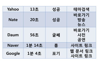 Yahoo     13초     성공    테마검색
                        바로가기
 Nate     20초     성공      방송
                          뉴스
                        바로가기
Daum      56초     글쎄      사젂
                          공연
Naver    1분 14초   흥    사이트 링크
                       웹 문서 링크
Google   1분 4초    포기
                       사이트 링크
 
