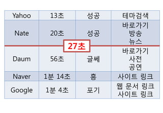 Yahoo     13초         성공    테마검색
                            바로가기
 Nate     20초         성공      방송
                              뉴스
                27초         바로가기
Daum      56초         글쎄      사젂
                              공연
Naver    1분 14초       흥    사이트 링크
                           웹 문서 링크
Google   1분 4초        포기
                           사이트 링크
 