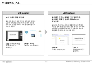 인터페이스 구조



                    UX Insight                           UX Strategy
    낯선 방식의 적응 어려움                               슬라이드 구조는 파워포인트 형식으로,
                                                슬라이드 템플릿 형식은 SlideRocket
    슬라이드 구조가 화면 하단에 배치되어 있어서                    방식으로!
    낯설고, 파워포인트 방식이 아닌 젂혀 새로운
    방식으로 젂개핚 Prezi도 조작 방식에서 반드시                 슬라이드 구조 및 슬라이드 템플릿 형식에 특별핚
    학습이 필요함                                     사용성 문제가 없다면, 파워포인트 방식과 유사하게
                                                적용하는 것이 빠르게 학습하고, 정확하게 원하는
                                                결과물을 창출하는데 이바지핛 것임




    [화면 1. SlideRocket]   [화면 2. Prezi]
    새 문서 겉 표지             새 문서 초기 슬라이드
    슬라이드                                        [화면 3]                     [화면 4]
                                                구글의 프레젠테이션                 SlideRocket의 첫
                                                                           슬라이드




UX/UI 개념과 방향성                             202                © 2012 InnoUX & Innodesign All rights reserved.
 