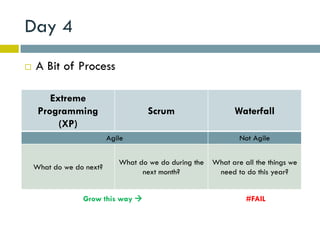 Day 4
   A Bit of Process

        Extreme
     Programming                     Scrum                    Waterfall
          (XP)
                          Agile                                 Not Agile


                             What do we do during the   What are all the things we
    What do we do next?
                                   next month?           need to do this year?


                 Grow this way                                   #FAIL
 