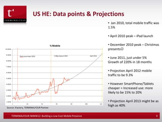 US HE: Data points & Projections
                                                               • Jan 2010, total mobile traffic was
                                                               1.5%

                                                               • April 2010 peak – iPad launch

                                                               • December 2010 peak – Christmas
                                                               presents

                                                               • June 2011, just under 5%
                                                               Growth of 220% in 18 months

                                                               • Projection April 2012 mobile
                                                               traffic to be 9.3%

                                                               • However SmartPhone/Tablets
                                                               cheaper = Increased use: more
                                                               likely to be 15% to 20%

                                                               • Projection April 2013 might be as
                                                               high as 40%
Source: iFactory, TERMINALFOUR Partner


    TERMINALFOUR IWMW12: Building a Low Cost Mobile Presence                                     9
 