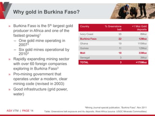 Why gold in Burkina Faso?

 » Burkina Faso is the 5th largest gold                Country                   % Greenstone               +1 Moz Gold
                                                                                          belt                  deposits
   producer in Africa and one of the
                                                       Ivory Coast                             35                   8Moz
   fastest growing1
                                                       Burkina Faso                            22                  12Moz
   – One gold mine operating in
                                                       Ghana                                   19                 110Moz
      20073
                                                       Guinea                                  11                  12Moz
   – Six gold mines operational by
      20103                                            Mali                                    10                  33Moz
                                                       Senegal                                  3                   3Moz
 » Rapidly expanding mining sector
                                                       TOTAL                                    3               +170Moz
   with over 60 foreign companies
   exploring in Burkina Faso3
 » Pro-mining government that
   operates under a modern, clear
   mining code (revised in 2003)
 » Good infrastructure (grid power,
   water)


                                                            3Mining   Journal special publication, “Burkina Faso”, Nov 2011
ASX VTM | PAGE 14     Table: Greenstone belt exposure and Au deposits, West Africa (source: USGC Minerals Commodities)
 