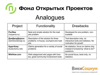 Analogues
   Project                    Functionality                              Drawbacks
РосЯма               Neat and simple solution for the road       Developed for one problem, non-
(rosyama.ru)         pits problem                                scalable

ДомДворДороги        Description of the solution for three       Text description only, no
(domdvordorogi.ru)   problems: in-house, courtyard and road      interactive tools and statistics. No
                     pits                                        motivation for growth
Куда-Кому            Claims generation for a variety of social   No statistics, focus on claims only
(kuda-komu.net)      problems                                    instead of answering “what to do?”
                                                                 questions
WikiHow.com          Well categorized wiki pages with how-       No social focus, texts only, no
                     tos, great community involvement tools      statistics
 