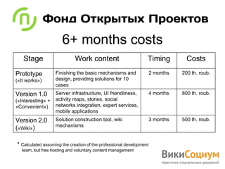 6+ months costs
   Stage                     Work content                        Timing           Costs
Prototype          Finishing the basic mechanisms and                2 months   200 th. roub.
(«It works»)       design, providing solutions for 10
                   cases
Version 1.0        Server infrastructure, UI friendliness,           4 months   800 th. roub.
(«Interesting» +   activity maps, stories, social
«Convenient»)      networks integration, expert services,
                   mobile applications
Version 2.0        Solution construction tool, wiki                  3 months   500 th. roub.
                   mechanisms
(«Wiki»)

* Calculated assuming the creation of the professional development
  team, but free hosting and voluntary content management
 