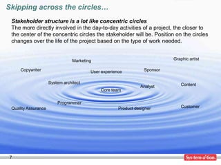 Skipping across the circles…
 Stakeholder structure is a lot like concentric circles
 The more directly involved in the day-to-day activities of a project, the closer to
 the center of the concentric circles the stakeholder will be. Position on the circles
 changes over the life of the project based on the type of work needed.


                                 Marketing                                  Graphic artist

     Copywriter                          User experience          Sponsor

                     System architect                                           Content
                                                                Analyst
                                             Core team


                         Programmer
 Quality Assurance                                    Product designer          Customer




 7
 