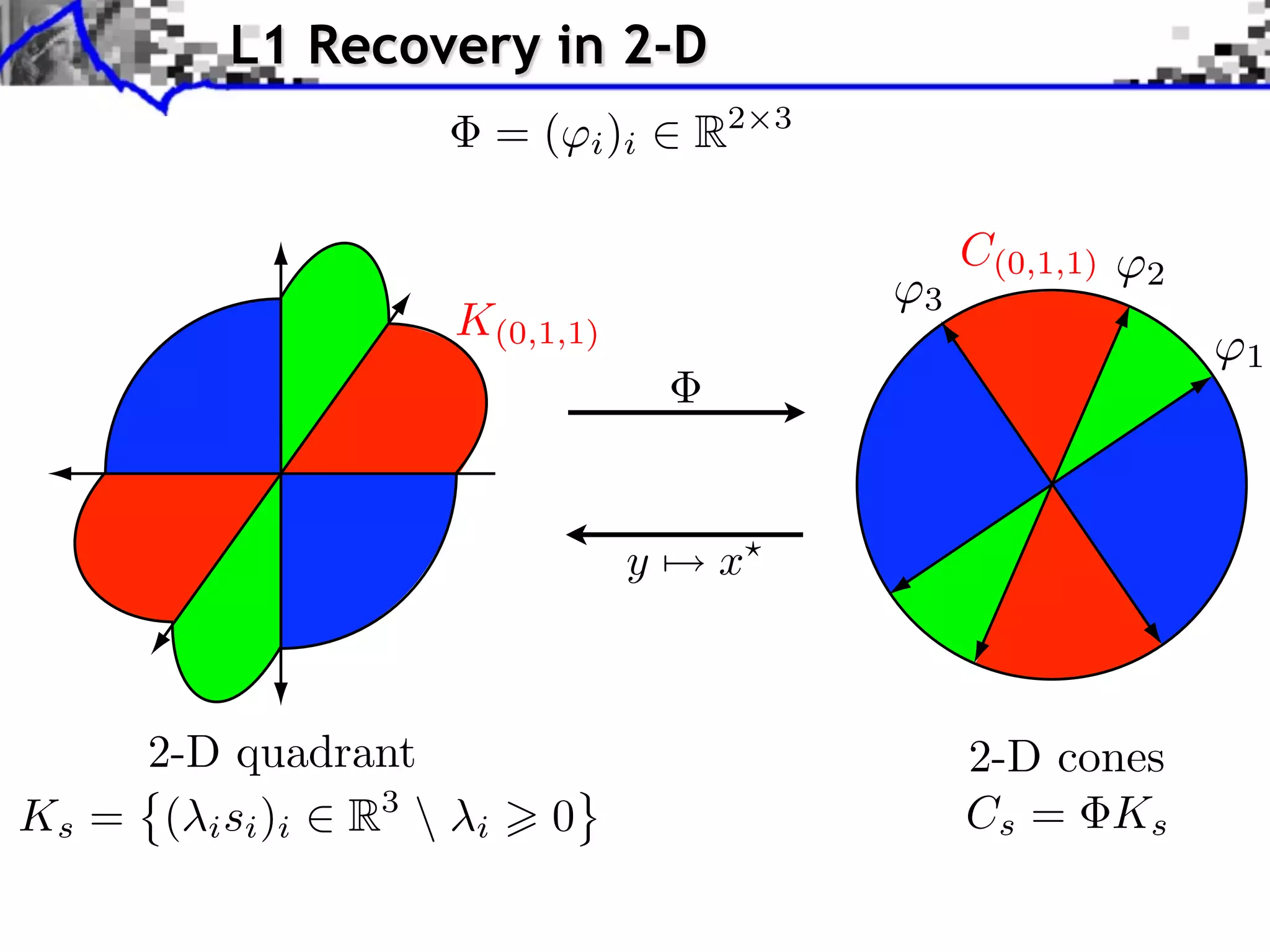 L1 Recovery in 2-D
                           = ( i )i   R2   3



                                                   C(0,1,1)   2
                                               3
                      K(0,1,1)
                                                                  1




                                  y   x



     2-D quadrant                                  2-D cones
Ks = ( i si )i R3     i      0                    Cs = Ks
 