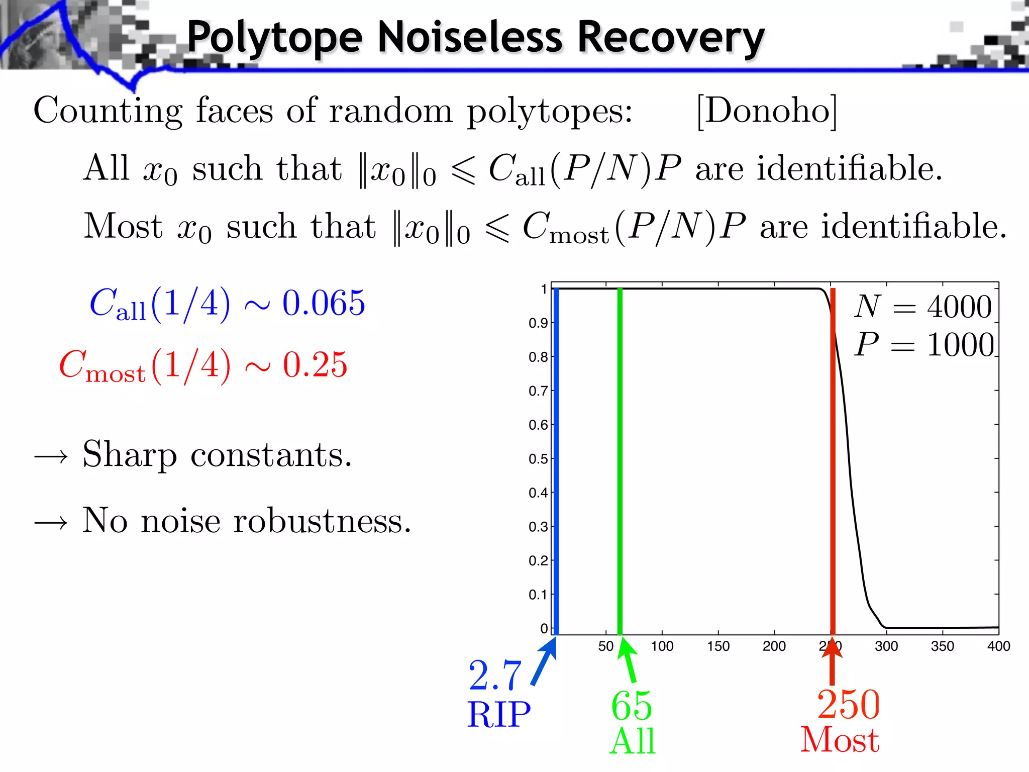 Polytope Noiseless Recovery
Counting faces of random polytopes:                [Donoho]
  All x0 such that ||x0 ||0    Call (P/N )P are identiﬁable.
  Most x0 such that ||x0 ||0     Cmost (P/N )P are identiﬁable.

   Call (1/4)   0.065
                                    1

                                 0.9


 Cmost (1/4)    0.25             0.8

                                 0.7

                                 0.6

  Sharp constants.               0.5

                                 0.4

  No noise robustness.           0.3

                                 0.2

                                 0.1

                                    0
                                        50   100   150   200   250   300   350   400




                              RIP
                                         All                   Most
 