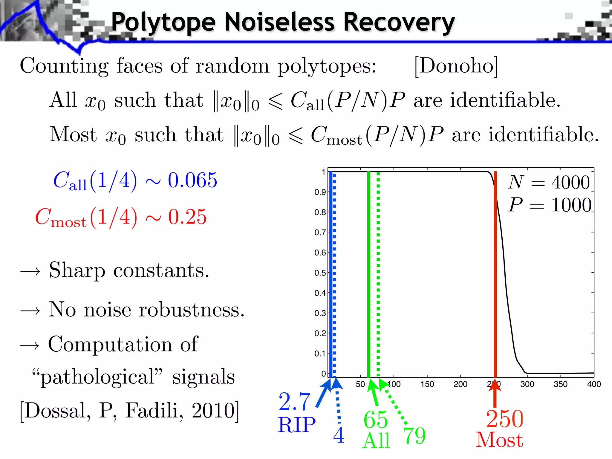 Polytope Noiseless Recovery
Counting faces of random polytopes:                 [Donoho]
   All x0 such that ||x0 ||0    Call (P/N )P are identiﬁable.
   Most x0 such that ||x0 ||0     Cmost (P/N )P are identiﬁable.

   Call (1/4)    0.065
                                     1

                                  0.9


 Cmost (1/4)     0.25             0.8

                                  0.7

                                  0.6

   Sharp constants.               0.5

                                  0.4

   No noise robustness.           0.3



   Computation of
                                  0.2

                                  0.1


 “pathological” signals              0
                                         50   100   150   200   250   300   350   400


[Dossal, P, Fadili, 2010]
                               RIP
                                          All                   Most
 