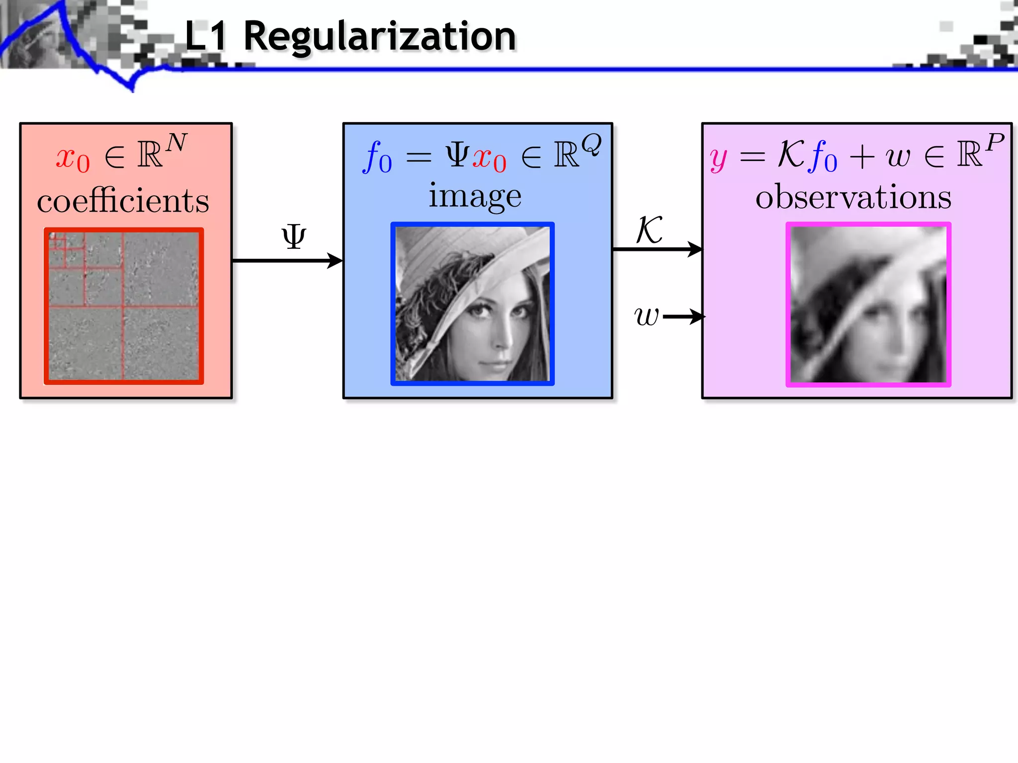L1 Regularization

 x0 RN          f0 = x0 RQ       y = Kf0 + w RP
coe cients          image           observations
                             K

                             w
 