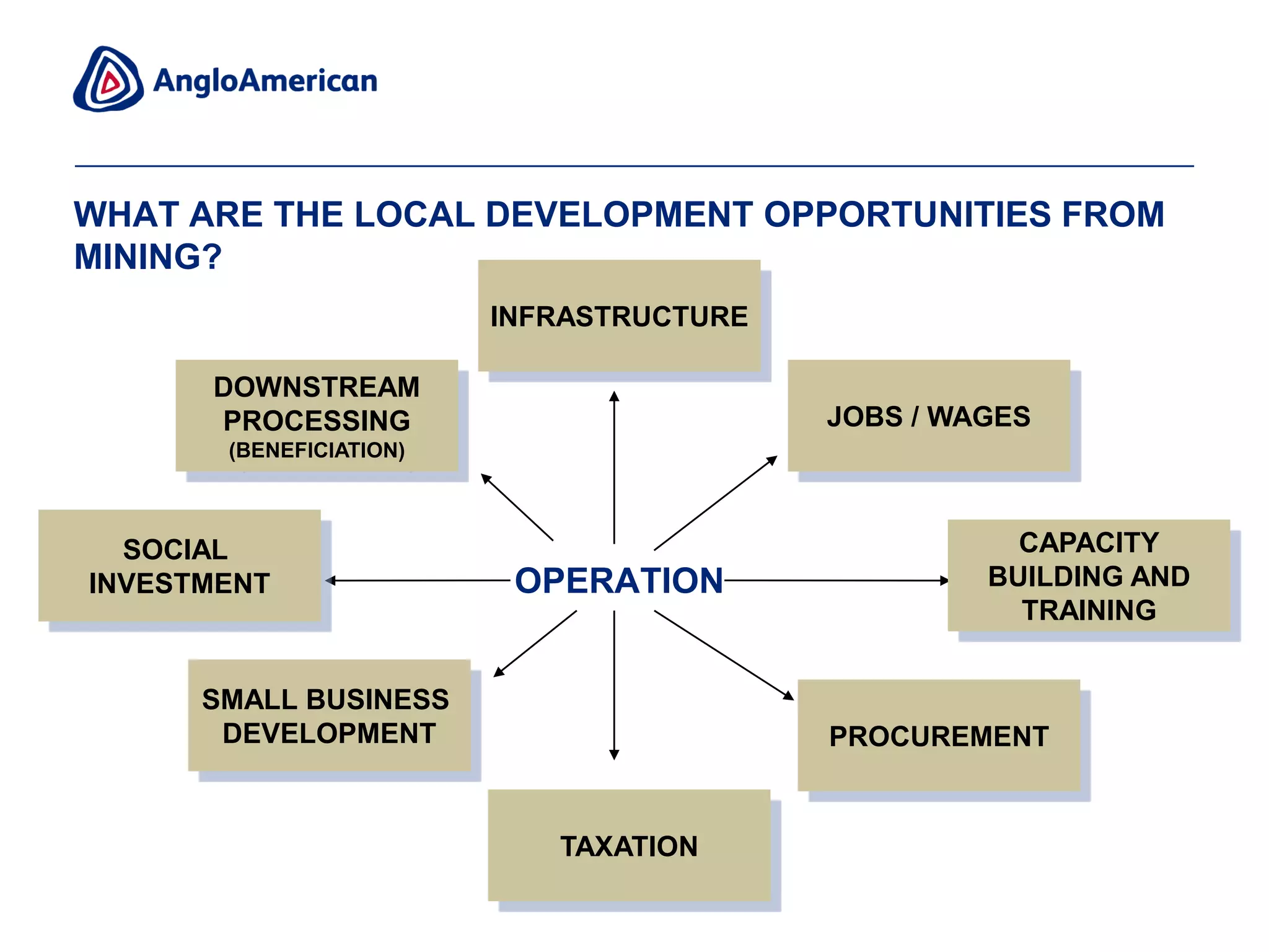 Development American Anglo American: Business Impacts on Development | PPTX