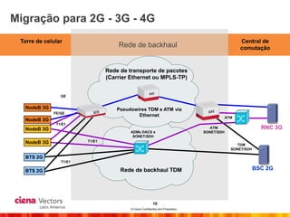 Migração para 2G - 3G - 4G
 Torre de celular                                                                                 Central de
                                    Rede de backhaul                                              comutação



                                Rede de transporte de pacotes
                                (Carrier Ethernet ou MPLS-TP)


                GE


  NodeB 3G                          Pseudowires TDM e ATM via
             FE/GE
                                            Ethernet                                        ATM
  NodeB 3G
              T1/E1
  NodeB 3G                                                                         ATM                      RNC 3G
                                         ADMs DACS e                            SONET/SDH
                                          SONET/SDH
  NodeB 3G              T1/E1
                                                                                                 TDM
                                                                                              SONET/SDH

  BTS 2G
                T1/E1

  BTS 2G                             Rede de backhaul TDM                                                 BSC 2G




                                                          10
                                         © Ciena Confidential and Proprietary
 