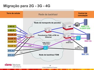 Migração para 2G - 3G - 4G
 Torre de celular                                                                                 Central de
                                    Rede de backhaul                                              comutação



                                Rede de transporte de pacotes
  e-NB 4G                                                                                            MME LTE
                                                                                                    S-GW/P-GW
  e-NB 4G       GE


  NodeB 3G                          Pseudowires TDM e ATM via
             FE/GE
                                            Ethernet                                        ATM
  NodeB 3G
              T1/E1
  NodeB 3G                                                                         ATM                      RNC 3G
                                         ADMs DACS e                            SONET/SDH
                                          SONET/SDH
  NodeB 3G              T1/E1
                                                                                                 TDM
                                                                                              SONET/SDH

  BTS 2G
                T1/E1

  BTS 2G                             Rede de backhaul TDM                                                 BSC 2G




                                                          11
                                         © Ciena Confidential and Proprietary
 