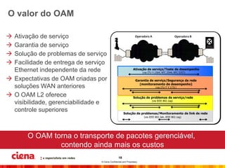O valor do OAM

 Ativação de serviço                                            Operadora A
                                                                  Operadora
                                                                  A
                                                                                                          Operadora B
                                                                                                           Operadora
                                                                                                           B
 Garantia de serviço                                                                                                         MSC
                                                                                                                              RNC
                                                               Carrier Ethernet
                                                                Carrier Ethernet                           Carrier Ethernet
                                                                                                          Carrier Ethernet
 Solução de problemas de serviço                                   Rede
                                                                  Rede                        E-NNI            Rede
                                                                                                              Rede


 Facilidade de entrega de serviço
                                                               Ativação de serviço/Teste de desempenho
  Ethernet independente da rede                                      Ativação de serviço/Teste de
                                                                           (via(via ITU Y.1564, RFC2544, RFC 5357)
                                                                           desempenho RFC 2544, RFC 5357)
                                                                                ITU Y.1564,

 Expectativas de OAM criadas por                                 Garantia de serviço/Segurança da rede
                                                                  (monitoramento de desempenho)
                                                           Garantia de serviço/Segurança da rede
  soluções WAN anteriores                                                            -
                                                                             (via ITU T Y.1731)
                                                           (monitoramento de desempenho)
                                                                               (via ITU-T Y.1731)


 O OAM L2 oferece                                             Solução de problemas de serviço/rede
                                                                    Solução de problemas de
                                                                                    (via IEEE 802.1ag)
  visibilidade, gerenciabilidade e                                        serviço/rede 802.1ag)
                                                                                   (via IEEE



  controle superiores                                 Solução de problemas/Monitoramento de link de rede
                                                               Solução de problemas/Monitoramento de
                                                                                 (via IEEE 802.3ah, IEEE 802.1ag)
                                                                       link (via rede802.3ah, IEEE 802.1ag)
                                                                            de IEEE




       O OAM torna o transporte de pacotes gerenciável,
               contendo ainda mais os custos
                                                 18
                                © Ciena Confidential and Proprietary
 