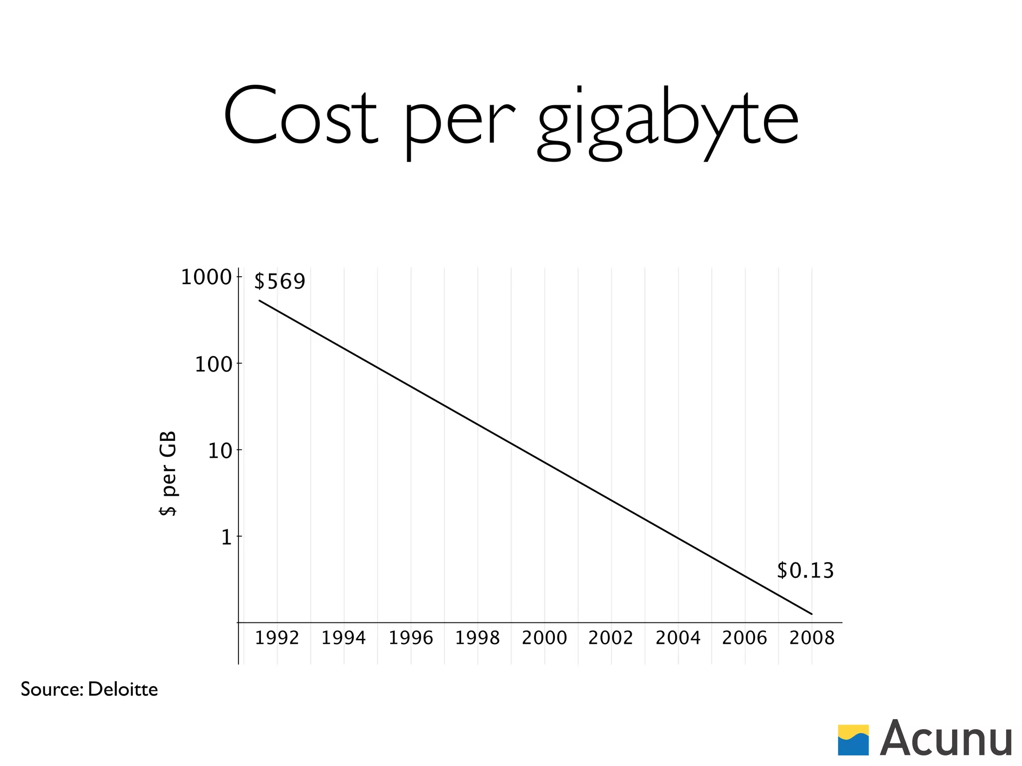 Cost per gigabyte
                      1000 $569



                          100
               $ per GB




                          10



                           1
                                                                                        $0.13


                                1992   1994   1996   1998   2000   2002   2004   2006    2008

Source: Deloitte
 