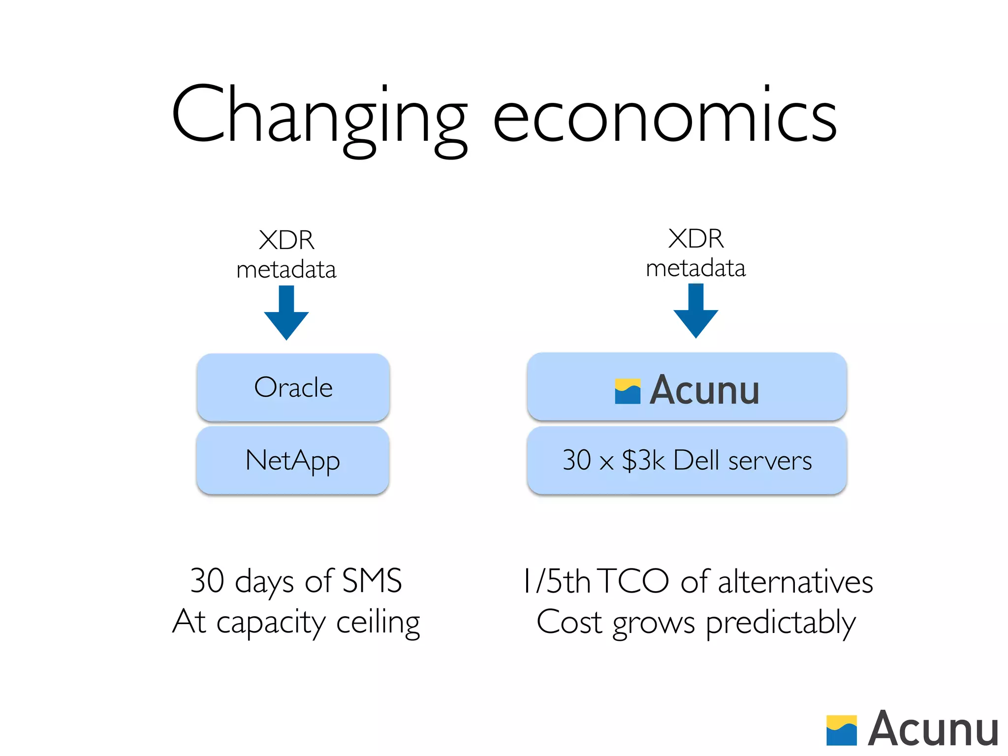 Changing economics
     XDR                         XDR
    metadata                    metadata



      Oracle

     NetApp              30 x $3k Dell servers



 30 days of SMS       1/5th TCO of alternatives
At capacity ceiling    Cost grows predictably
 