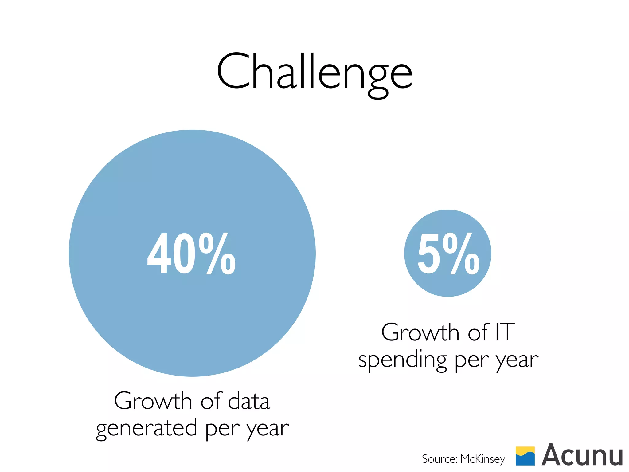 Challenge


    40%                   5%
                       Growth of IT
                     spending per year
  Growth of data
generated per year
                           Source: McKinsey
 