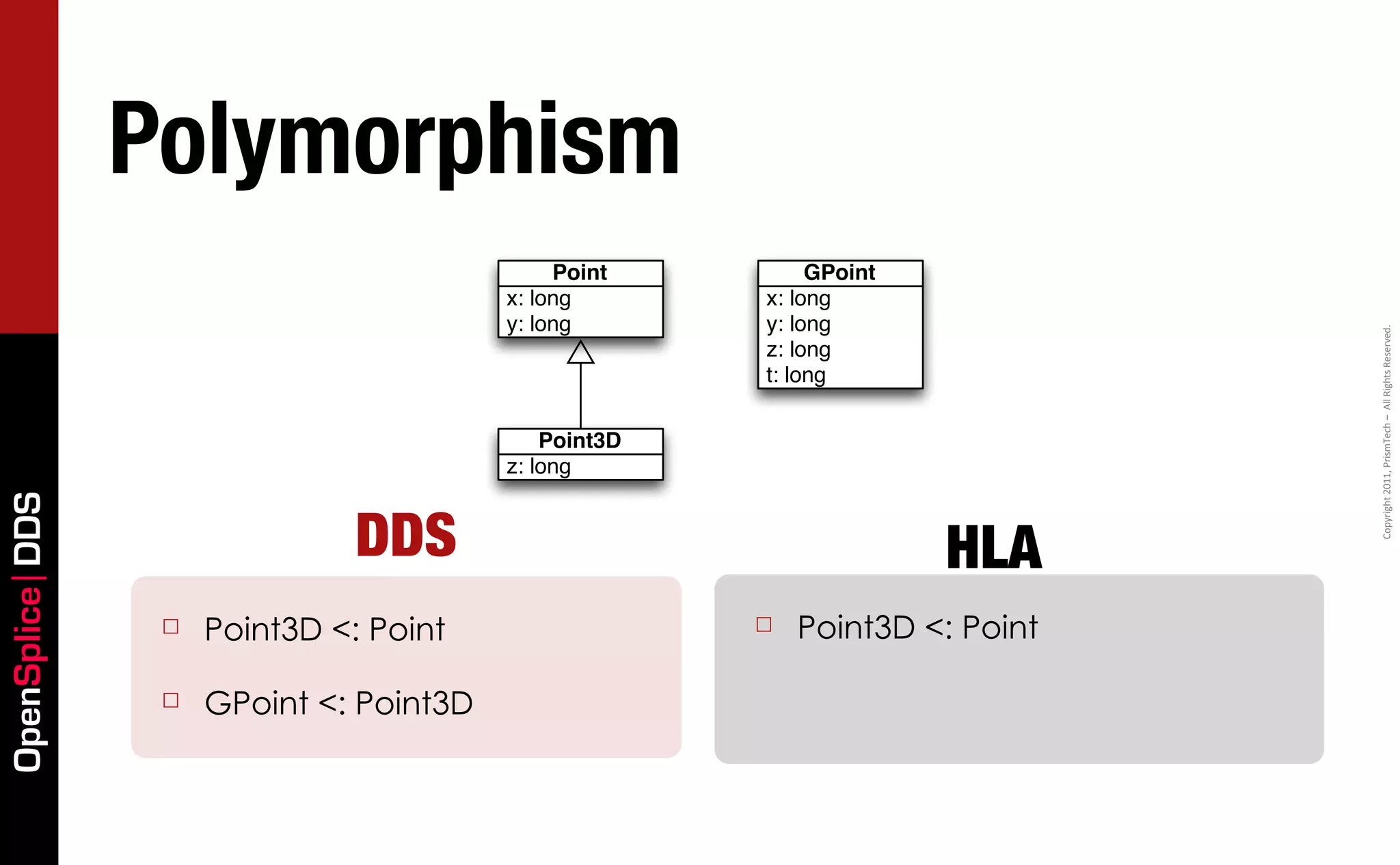 Polymorphism
                                               Point         GPoint
                                          x: long       x: long
                                          y: long       y: long




                                                                               Copyright	
  2011,	
  PrismTech	
  –	
  	
  All	
  Rights	
  Reserved.
                                                        z: long
                                                        t: long

                                              Point3D
                                          z: long
OpenSplice DDS




                                DDS                                   HLA
                  ☐   Point3D <: Point                  ☐   Point3D <: Point

                  ☐   GPoint <: Point3D
 