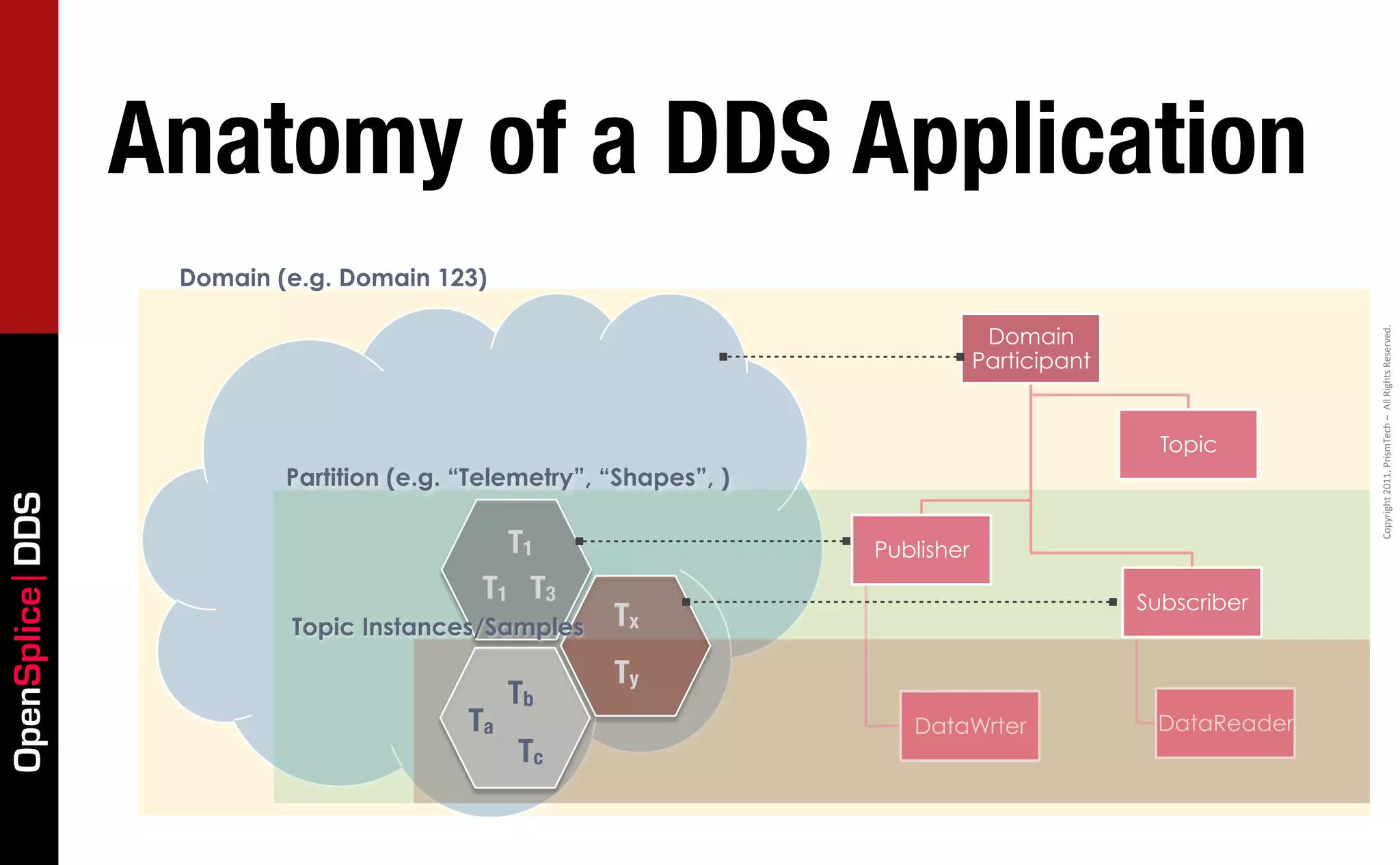 Anatomy of a DDS Application
                  Domain (e.g. Domain 123)

                                                                                  Domain




                                                                                                             Copyright	
  2011,	
  PrismTech	
  –	
  	
  All	
  Rights	
  Reserved.
                                                                                 Participant


                                                                                                 Topic
                          Partition (e.g. “Telemetry”, “Shapes”, )
OpenSplice DDS




                                             T1                      Publisher
                                           T1 T3                                               Subscriber
                          Topic Instances/Samples      Tx
                                                       Ty
                                               Tb
                                          Ta                            DataWrter               DataReader
                                               Tc
 