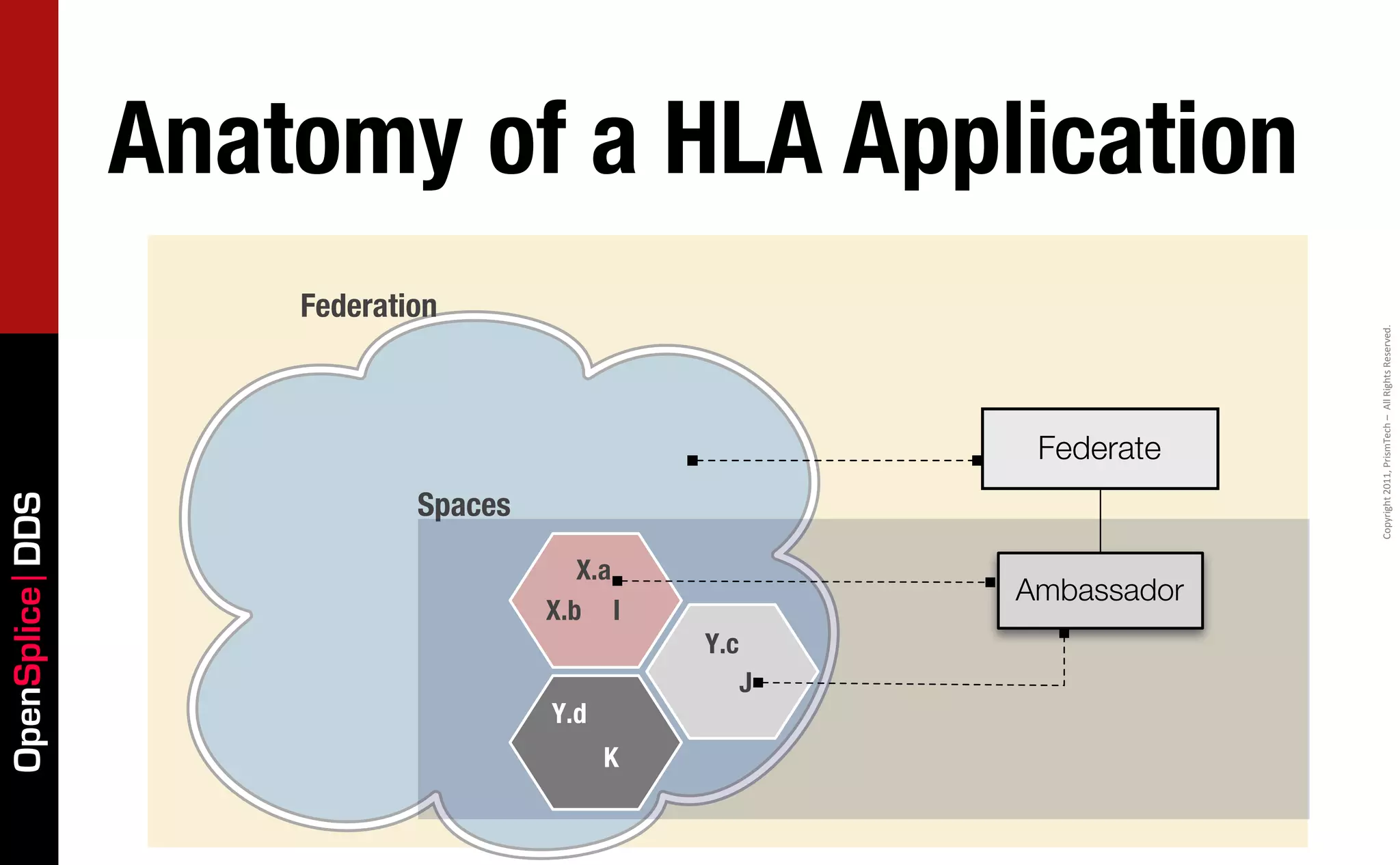 OpenSplice DDS




                                                                                                       Federation




                                   Spaces




    Y.d
                   X.a




K
                X.b I
          Y.c
      J
                                                     Federate



                 Ambassador
                                                                                                                    Anatomy of a HLA Application




                              Copyright	
  2011,	
  PrismTech	
  –	
  	
  All	
  Rights	
  Reserved.
 
