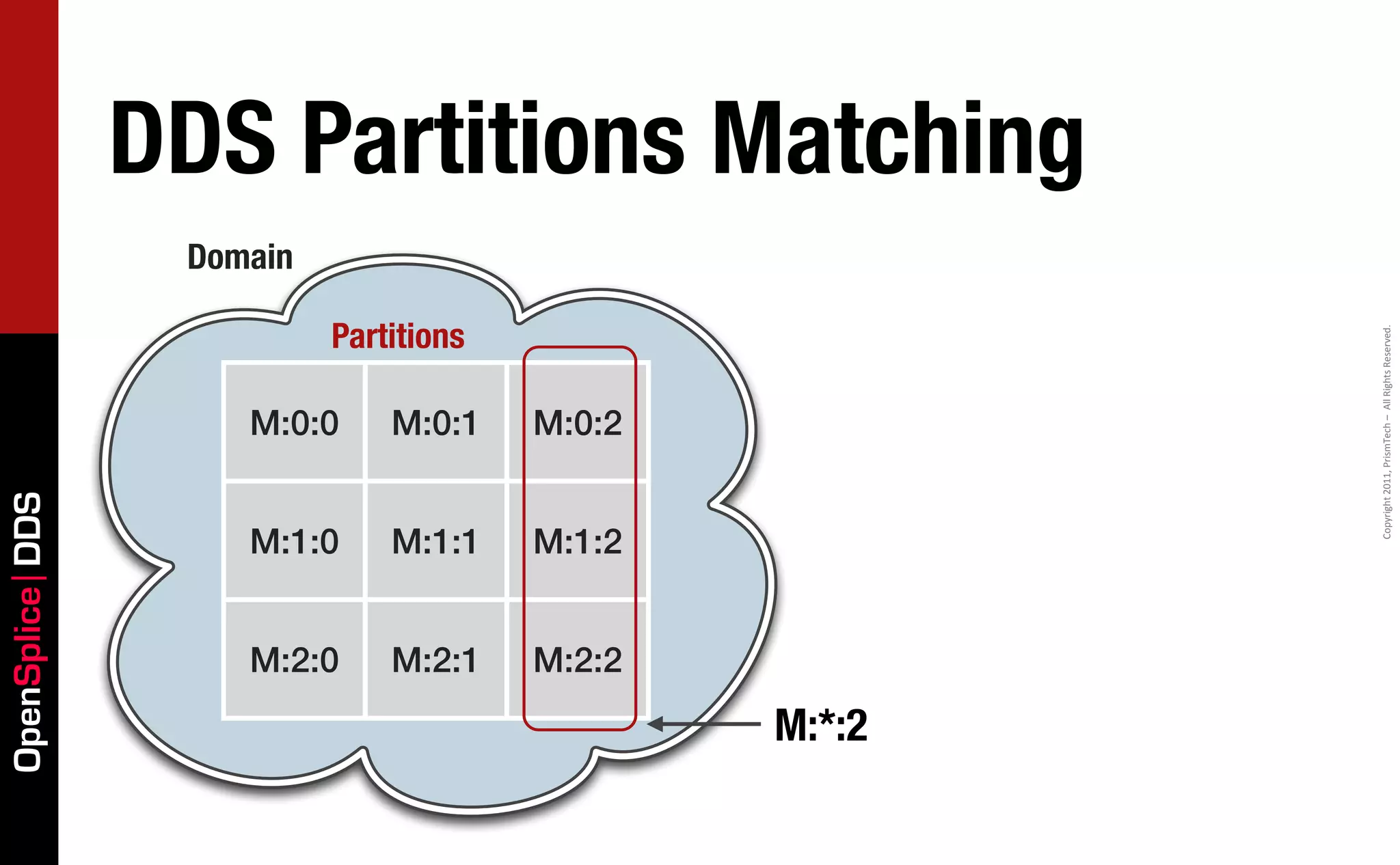 DDS Partitions Matching
                  Domain

                           Partitions




                                                        Copyright	
  2011,	
  PrismTech	
  –	
  	
  All	
  Rights	
  Reserved.
                     M:0:0     M:0:1    M:0:2
OpenSplice DDS




                     M:1:0     M:1:1    M:1:2


                     M:2:0     M:2:1    M:2:2
                                                M:*:2
 