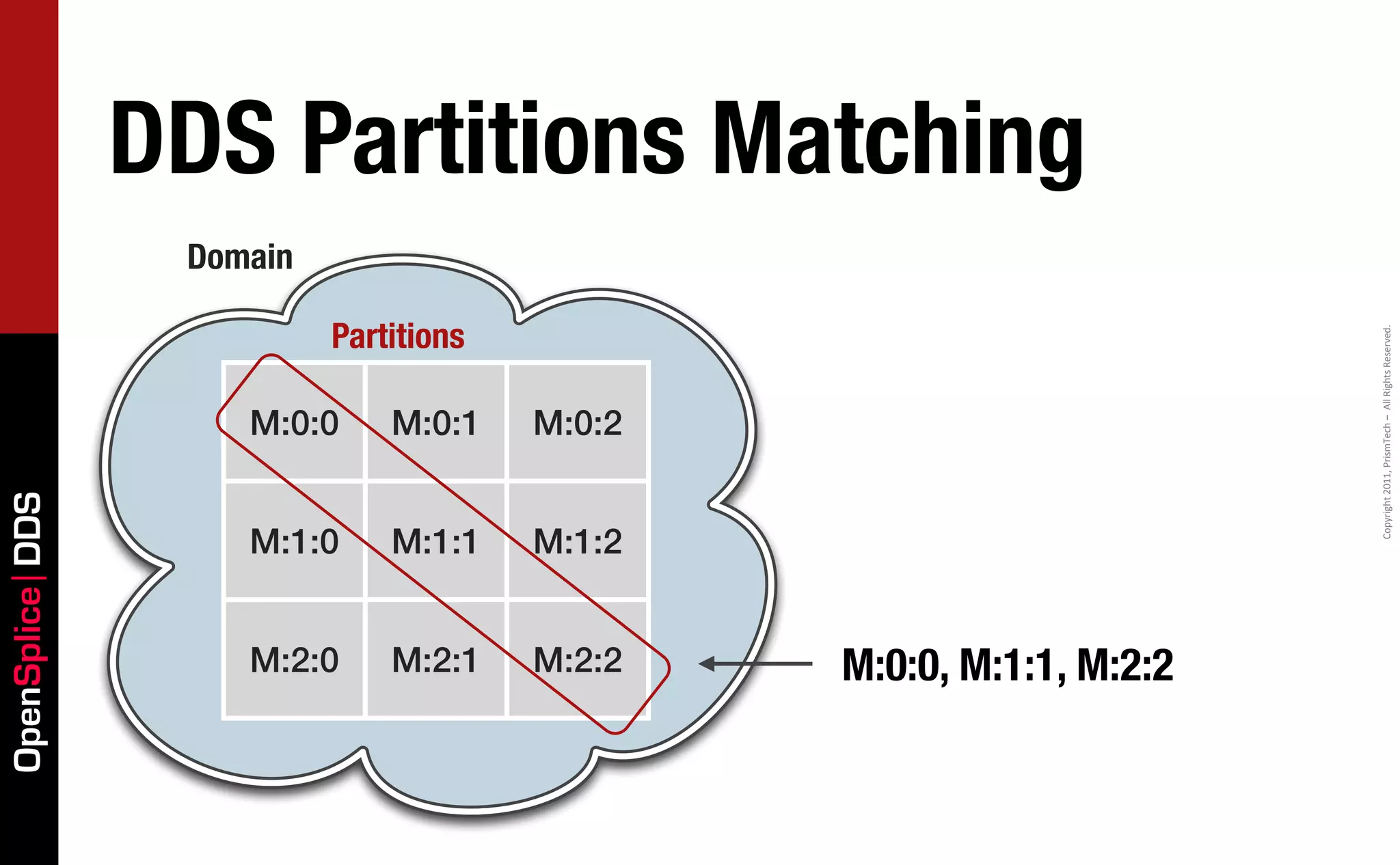 DDS Partitions Matching
                  Domain

                           Partitions




                                                                      Copyright	
  2011,	
  PrismTech	
  –	
  	
  All	
  Rights	
  Reserved.
                     M:0:0     M:0:1    M:0:2
OpenSplice DDS




                     M:1:0     M:1:1    M:1:2


                     M:2:0     M:2:1    M:2:2   M:0:0, M:1:1, M:2:2
 
