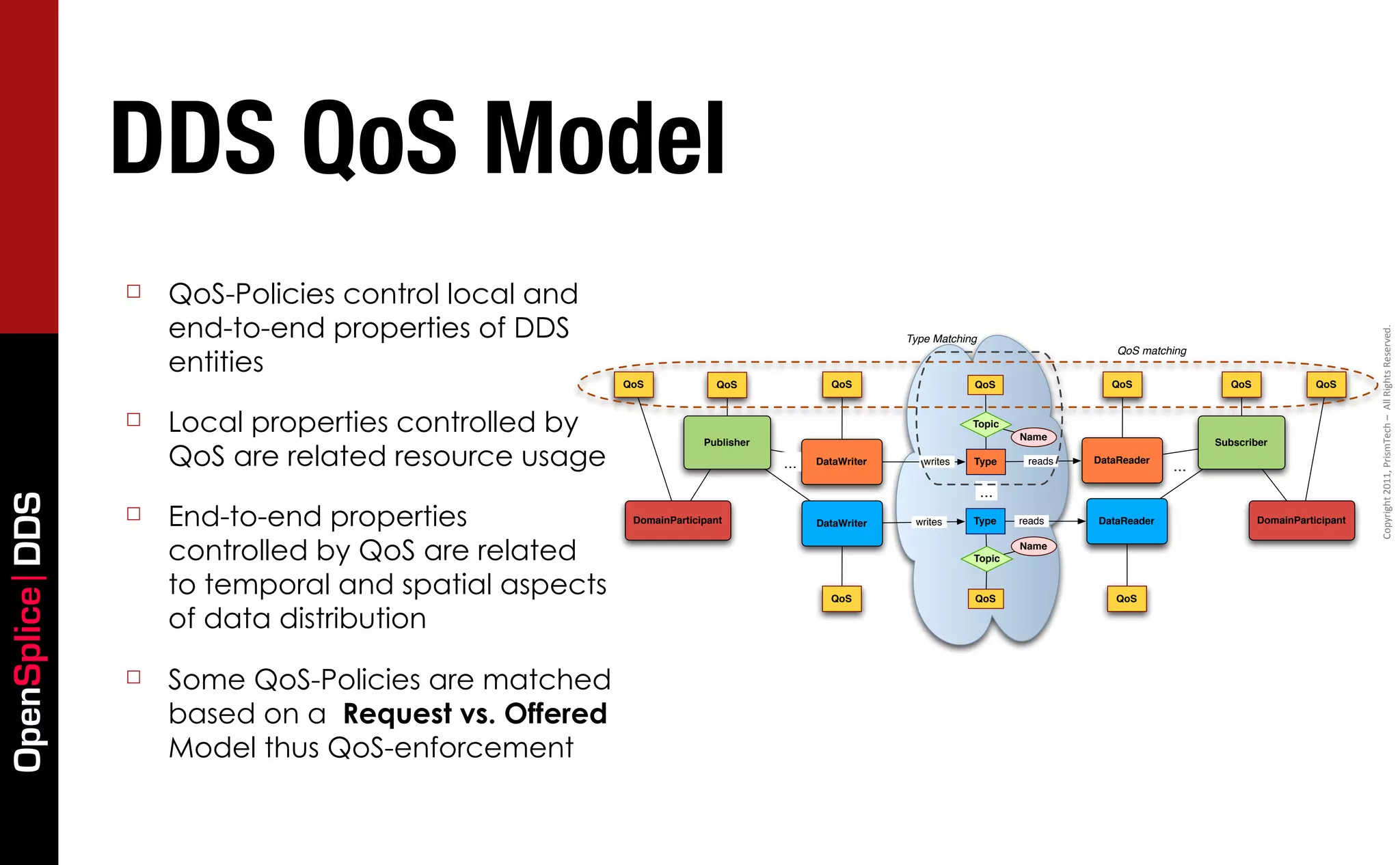 DDS QoS Model
                 ☐   QoS-Policies control local and
                     end-to-end properties of DDS




                                                                                                                                                                                   Copyright	
  2011,	
  PrismTech	
  –	
  	
  All	
  Rights	
  Reserved.
                                                                                                    Type Matching

                     entities
                                                                                                                                       QoS matching


                                                       QoS             QoS                QoS                   QoS                   QoS                QoS              QoS


                 ☐   Local properties controlled by                                                             Topic
                                                                                                                          Name

                     QoS are related resource usage
                                                                     Publisher                                                                        Subscriber

                                                                                 ...   DataWriter      writes   Type       reads   DataReader
                                                                                                                                                ...
                                                                                                                    ...
OpenSplice DDS




                 ☐   End-to-end properties              DomainParticipant              DataWriter    writes     Type      reads    DataReader                  DomainParticipant


                     controlled by QoS are related                                                              Topic
                                                                                                                          Name



                     to temporal and spatial aspects                                     QoS                    QoS                    QoS

                     of data distribution
                 ☐   Some QoS-Policies are matched
                     based on a Request vs. Offered
                     Model thus QoS-enforcement
 