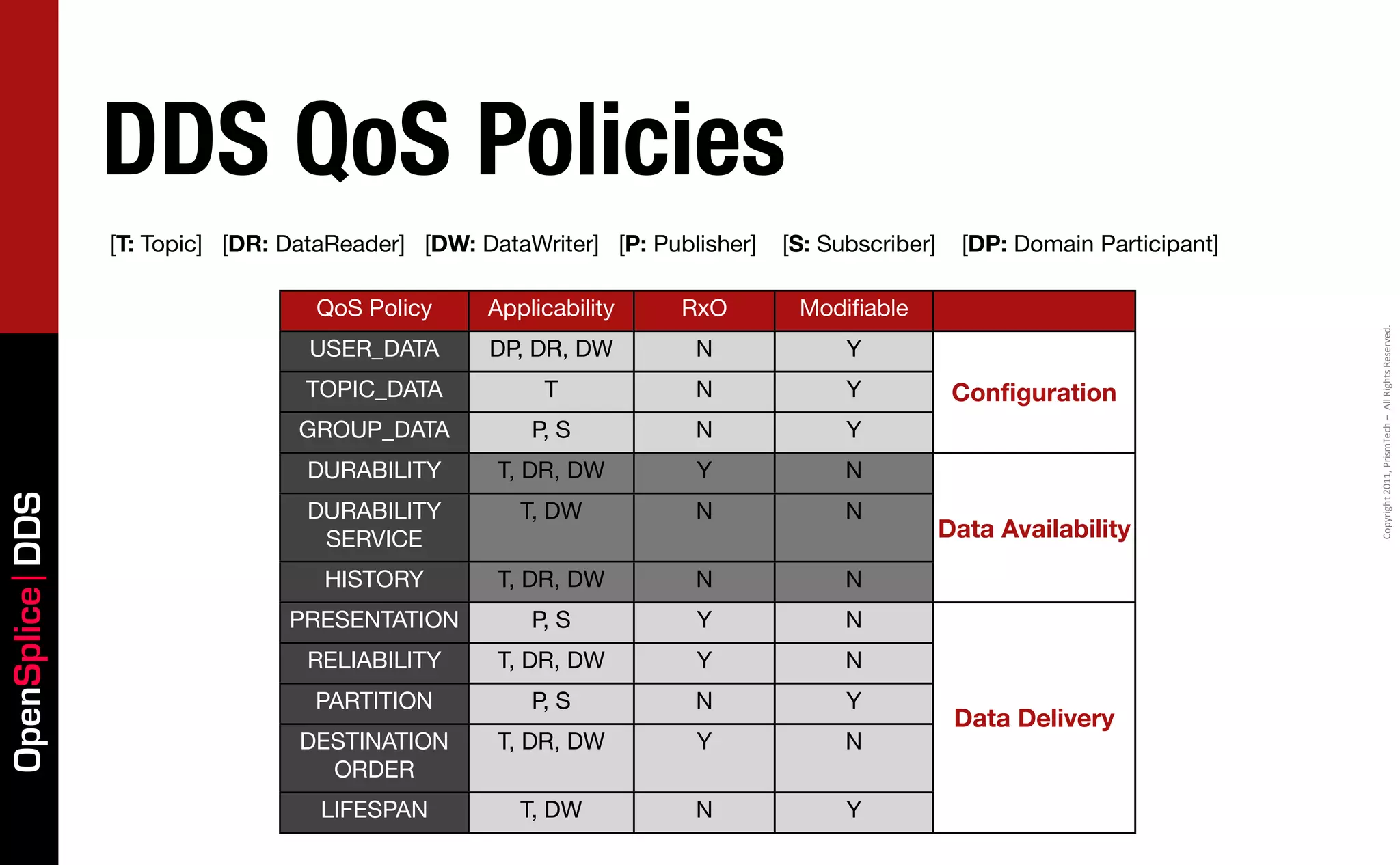 DDS QoS Policies
                 [T: Topic] [DR: DataReader] [DW: DataWriter] [P: Publisher]   [S: Subscriber]     [DP: Domain Participant]

                                   QoS Policy      Applicability     RxO        Modiﬁable




                                                                                                                              Copyright	
  2011,	
  PrismTech	
  –	
  	
  All	
  Rights	
  Reserved.
                                   USER_DATA       DP, DR, DW         N              Y
                                  TOPIC_DATA            T             N              Y            Conﬁguration
                                  GROUP_DATA           P, S           N              Y
                                   DURABILITY       T, DR, DW         Y              N
OpenSplice DDS




                                   DURABILITY         T, DW           N              N
                                    SERVICE                                                      Data Availability
                                    HISTORY         T, DR, DW         N              N
                                 PRESENTATION          P, S           Y              N
                                   RELIABILITY      T, DR, DW         Y              N
                                   PARTITION           P, S           N              Y
                                                                                                  Data Delivery
                                  DESTINATION       T, DR, DW         Y              N
                                    ORDER
                                    LIFESPAN          T, DW           N              Y
 