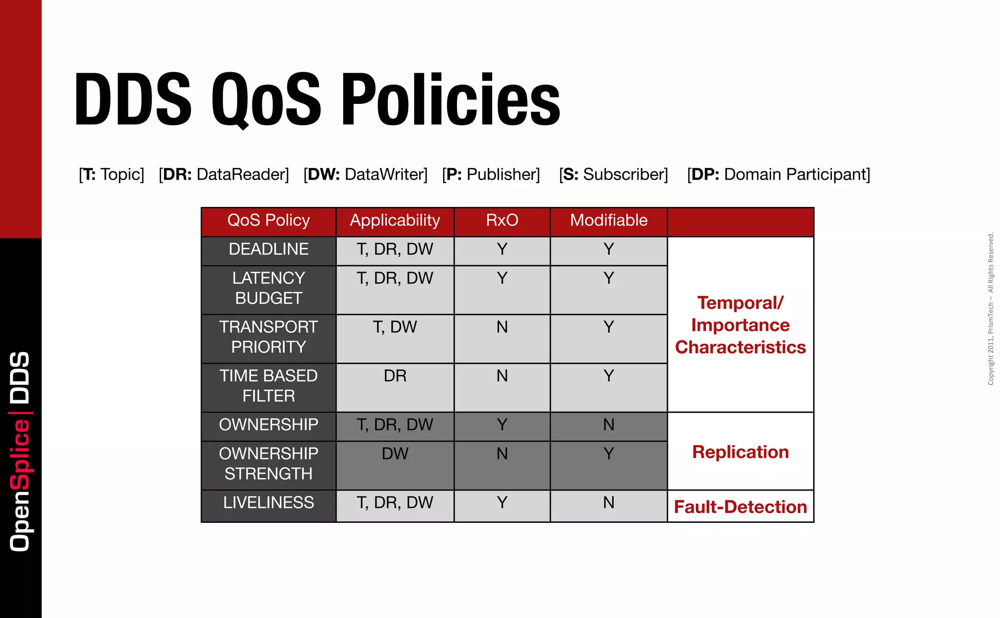 DDS QoS Policies
                 [T: Topic] [DR: DataReader] [DW: DataWriter] [P: Publisher]   [S: Subscriber]    [DP: Domain Participant]

                                    QoS Policy     Applicability     RxO        Modiﬁable




                                                                                                                             Copyright	
  2011,	
  PrismTech	
  –	
  	
  All	
  Rights	
  Reserved.
                                    DEADLINE        T, DR, DW         Y              Y
                                    LATENCY         T, DR, DW         Y              Y
                                    BUDGET                                                         Temporal/
                                  TRANSPORT           T, DW           N              Y            Importance
                                   PRIORITY                                                      Characteristics
OpenSplice DDS




                                   TIME BASED          DR             N              Y
                                      FILTER
                                  OWNERSHIP         T, DR, DW         Y              N
                                  OWNERSHIP            DW             N              Y             Replication
                                  STRENGTH
                                   LIVELINESS       T, DR, DW         Y              N           Fault-Detection
 