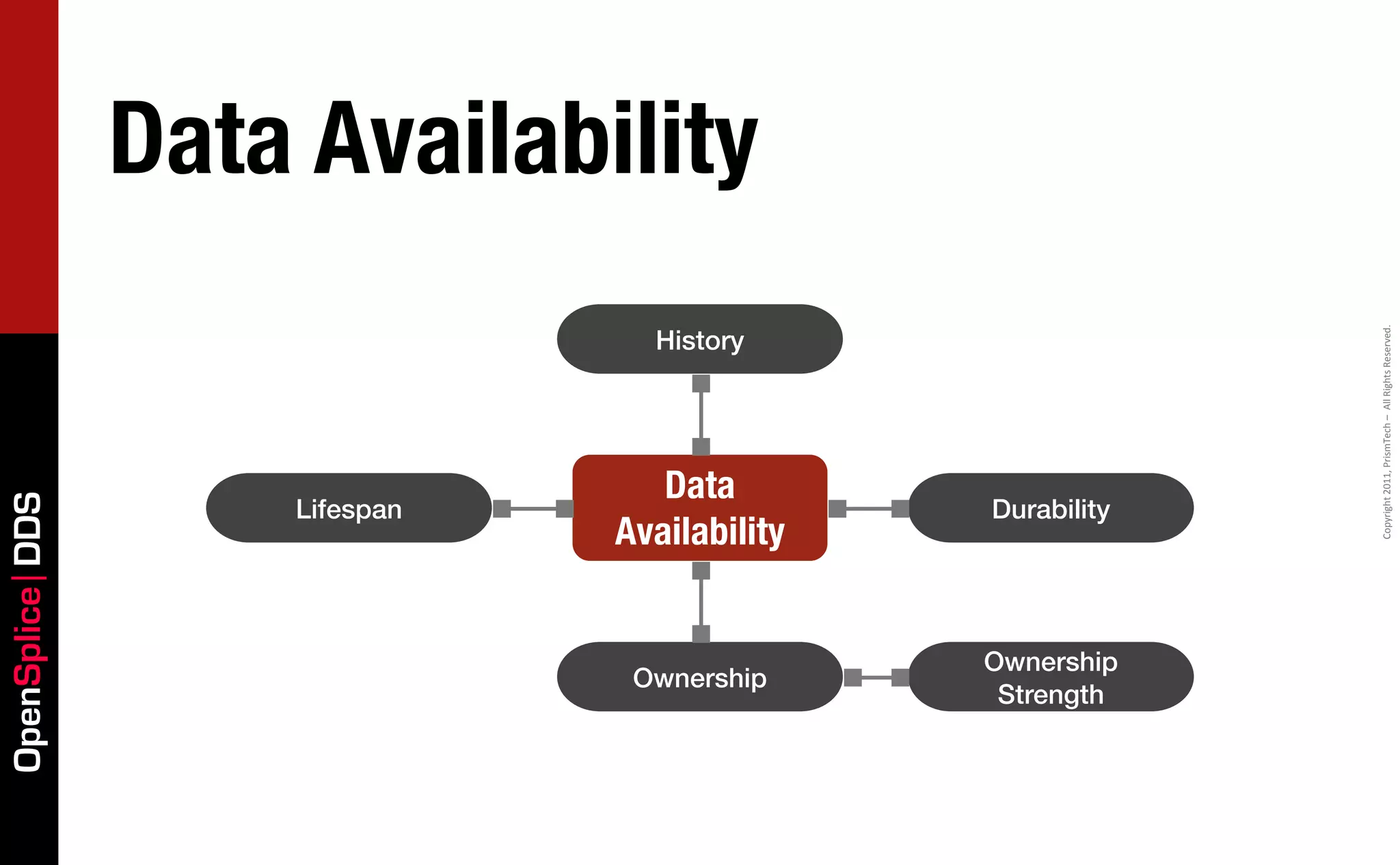 Data Availability
                                  History




                                                            Copyright	
  2011,	
  PrismTech	
  –	
  	
  All	
  Rights	
  Reserved.
                                   Data
OpenSplice DDS




                     Lifespan                  Durability
                                Availability


                                               Ownership
                                 Ownership
                                                Strength
 