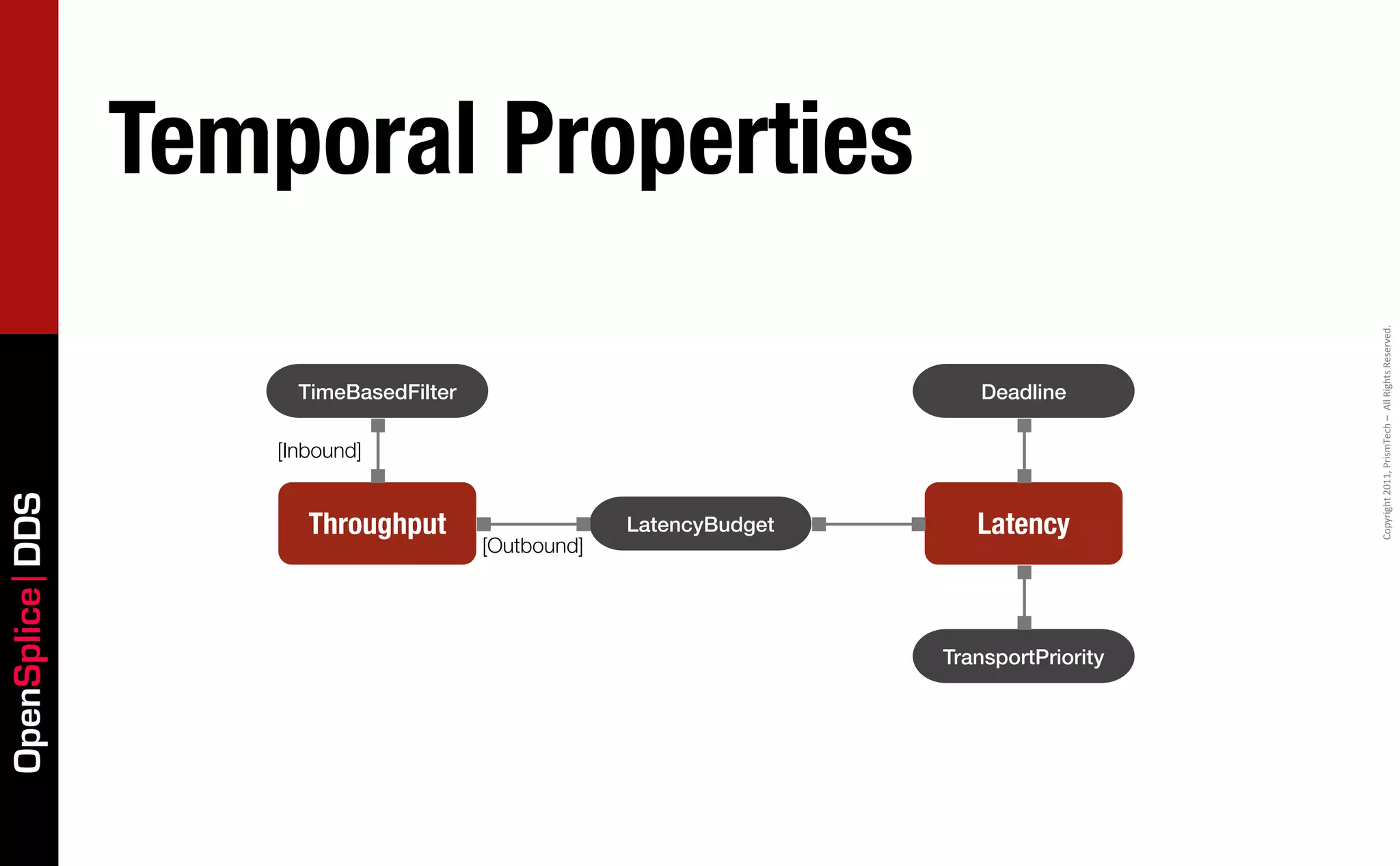 Temporal Properties




                                                                                         Copyright	
  2011,	
  PrismTech	
  –	
  	
  All	
  Rights	
  Reserved.
                      TimeBasedFilter                                    Deadline

                    [Inbound]
OpenSplice DDS




                       Throughput                    LatencyBudget      Latency
                                        [Outbound]




                                                                     TransportPriority
 