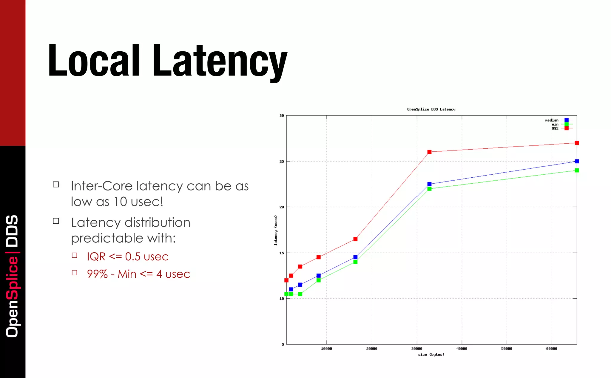 Local Latency




                                                    Copyright	
  2011,	
  PrismTech	
  –	
  	
  All	
  Rights	
  Reserved.
                 ☐   Inter-Core latency can be as
                     low as 10 usec!
                     Latency distribution
OpenSplice DDS




                 ☐
                     predictable with:
                     ☐   IQR <= 0.5 usec
                     ☐   99% - Min <= 4 usec
 