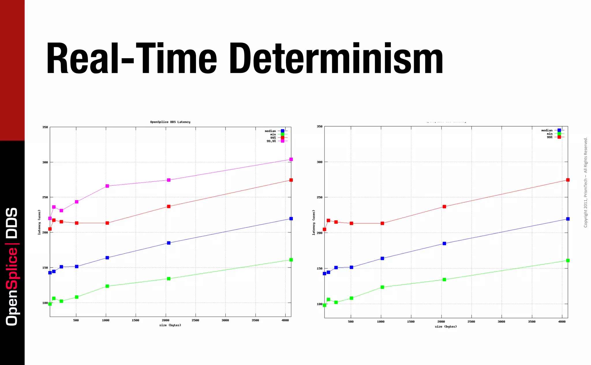 OpenSplice DDS


                                                                                    Real-Time Determinism




           Copyright	
  2011,	
  PrismTech	
  –	
  	
  All	
  Rights	
  Reserved.
 