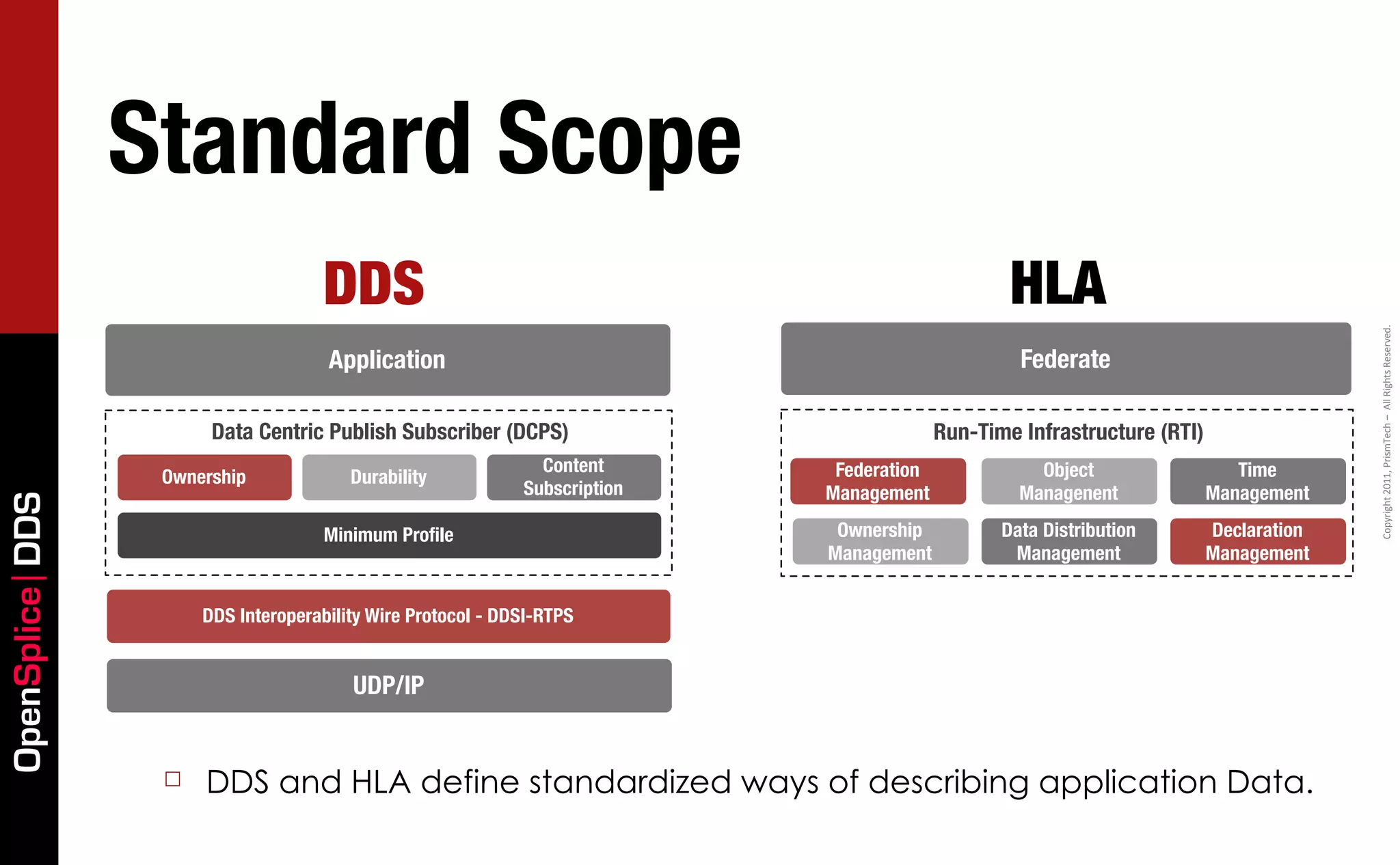 Standard Scope
                                    DDS                                                           HLA




                                                                                                                                        Copyright	
  2011,	
  PrismTech	
  –	
  	
  All	
  Rights	
  Reserved.
                                     Application                                                   Federate

                       Data Centric Publish Subscriber (DCPS)                             Run-Time Infrastructure (RTI)
                                                               Content       Federation              Object                  Time
                  Ownership             Durability
                                                             Subscription   Management             Managenent             Management
OpenSplice DDS




                                     Minimum Proﬁle                          Ownership           Data Distribution        Declaration
                                                                            Management            Management              Management


                      DDS Interoperability Wire Protocol - DDSI-RTPS


                                      UDP/IP
                                    Application


                  ☐   DDS and HLA define standardized ways of describing application Data.
 