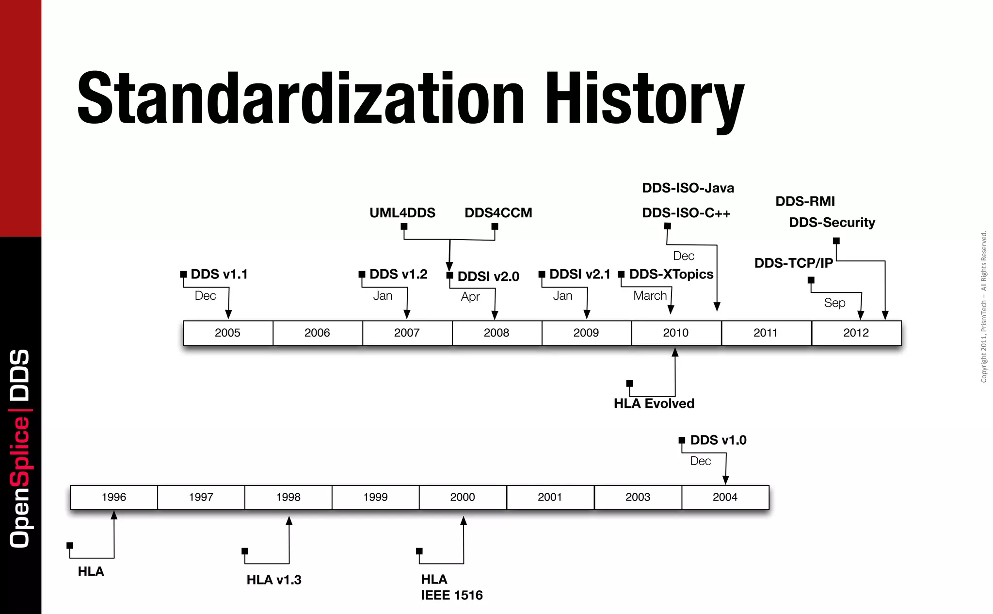 Standardization History
                                                                                                             DDS-ISO-Java
                                                                                                                                         DDS-RMI
                                                           UML4DDS            DDS4CCM                        DDS-ISO-C++
                                                                                                                                             DDS-Security




                                                                                                                                                            Copyright	
  2011,	
  PrismTech	
  –	
  	
  All	
  Rights	
  Reserved.
                                                                                                                    Dec
                                                                                                                                      DDS-TCP/IP
                          DDS v1.1                         DDS v1.2          DDSI v2.0      DDSI v2.1       DDS-XTopics
                          Dec                              Jan               Apr             Jan            March
                                                                                                                                                 Sep

                                 2005              2006          2007               2008           2009           2010                2011          2012
OpenSplice DDS




                                                                                                          HLA Evolved

                                                                                                                         DDS v1.0
                                                                                                                         Dec

                   1996   1997              1998          1999              2000           2001            2003                2004




                 HLA
                                        HLA v1.3                        HLA
                                                                        IEEE 1516
 