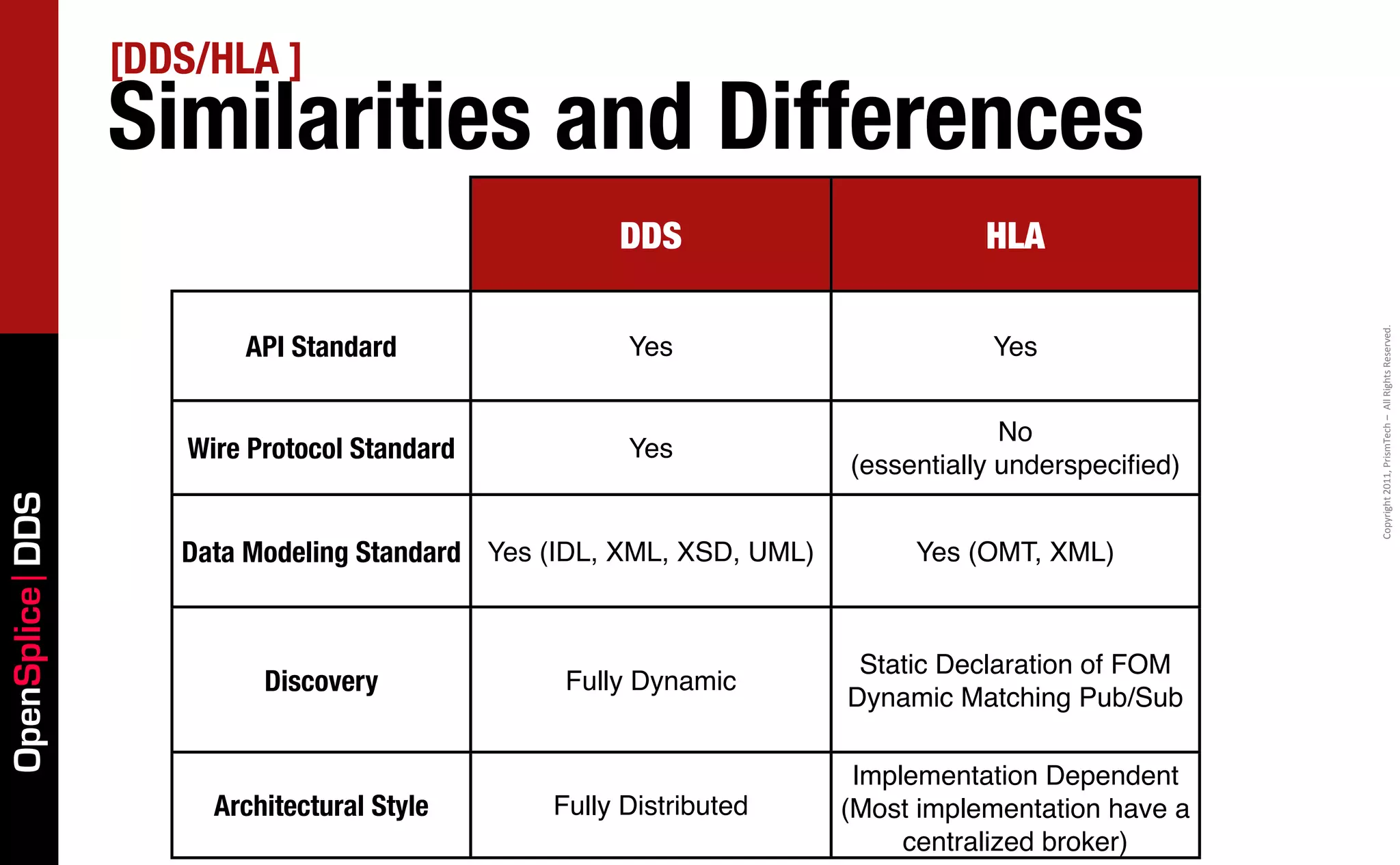 [DDS/HLA ]
                 Similarities and Differences
                                                    DDS                          HLA




                                                                                                    Copyright	
  2011,	
  PrismTech	
  –	
  	
  All	
  Rights	
  Reserved.
                         API Standard                Yes                         Yes


                                                                                   No
                     Wire Protocol Standard          Yes
                                                                      (essentially underspeciﬁed)
OpenSplice DDS




                    Data Modeling Standard Yes (IDL, XML, XSD, UML)        Yes (OMT, XML)



                                                                       Static Declaration of FOM
                           Discovery            Fully Dynamic
                                                                      Dynamic Matching Pub/Sub

                                                                       Implementation Dependent
                       Architectural Style     Fully Distributed      (Most implementation have a
                                                                           centralized broker)
 