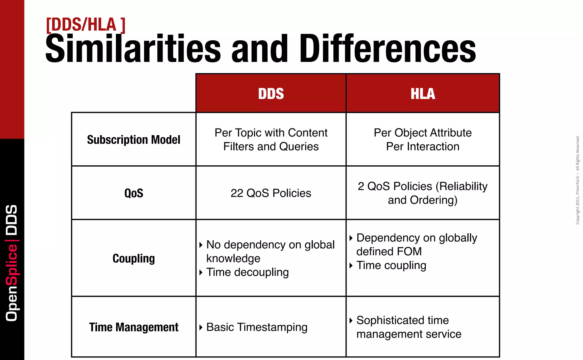 [DDS/HLA ]
                 Similarities and Differences
                                                     DDS                          HLA

                                             Per Topic with Content        Per Object Attribute
                      Subscription Model




                                                                                                      Copyright	
  2011,	
  PrismTech	
  –	
  	
  All	
  Rights	
  Reserved.
                                              Filters and Queries            Per Interaction


                                                                        2 QoS Policies (Reliability
                             QoS                22 QoS Policies
                                                                             and Ordering)
OpenSplice DDS




                                                                       ‣ Dependency on globally
                                           ‣ No dependency on global
                                                                         deﬁned FOM
                          Coupling           knowledge
                                                                       ‣ Time coupling
                                           ‣ Time decoupling



                                                                       ‣ Sophisticated time
                      Time Management      ‣ Basic Timestamping
                                                                         management service
 