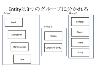 Entityは3つのグループに分かれる
Group 1                                     Group 3


      Work                                      ...