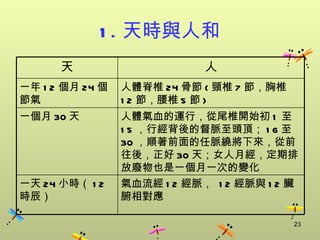 1 . 天時與人和
      天                      人
一年 1 2 個月 24 個   人體脊椎 24 骨節 ( 頸椎 7 節，胸椎
節氣               1 2 節，腰椎 5 節 )
一個月 30 天         人體氣血的運行，從尾椎開始初 1 至
                 1 5 ，行經背後的督脈至頭頂； 1 6 至
                 30 ，順著前面的任脈繞將下來，從前
                 往後，正好 30 天；女人月經，定期排
                 放廢物也是一個月一次的變化
一天 24 小時（ 1 2    氣血流經 1 2 經脈， 1 2 經脈與 1 2 臟
時辰）              腑相對應

                                          23
 